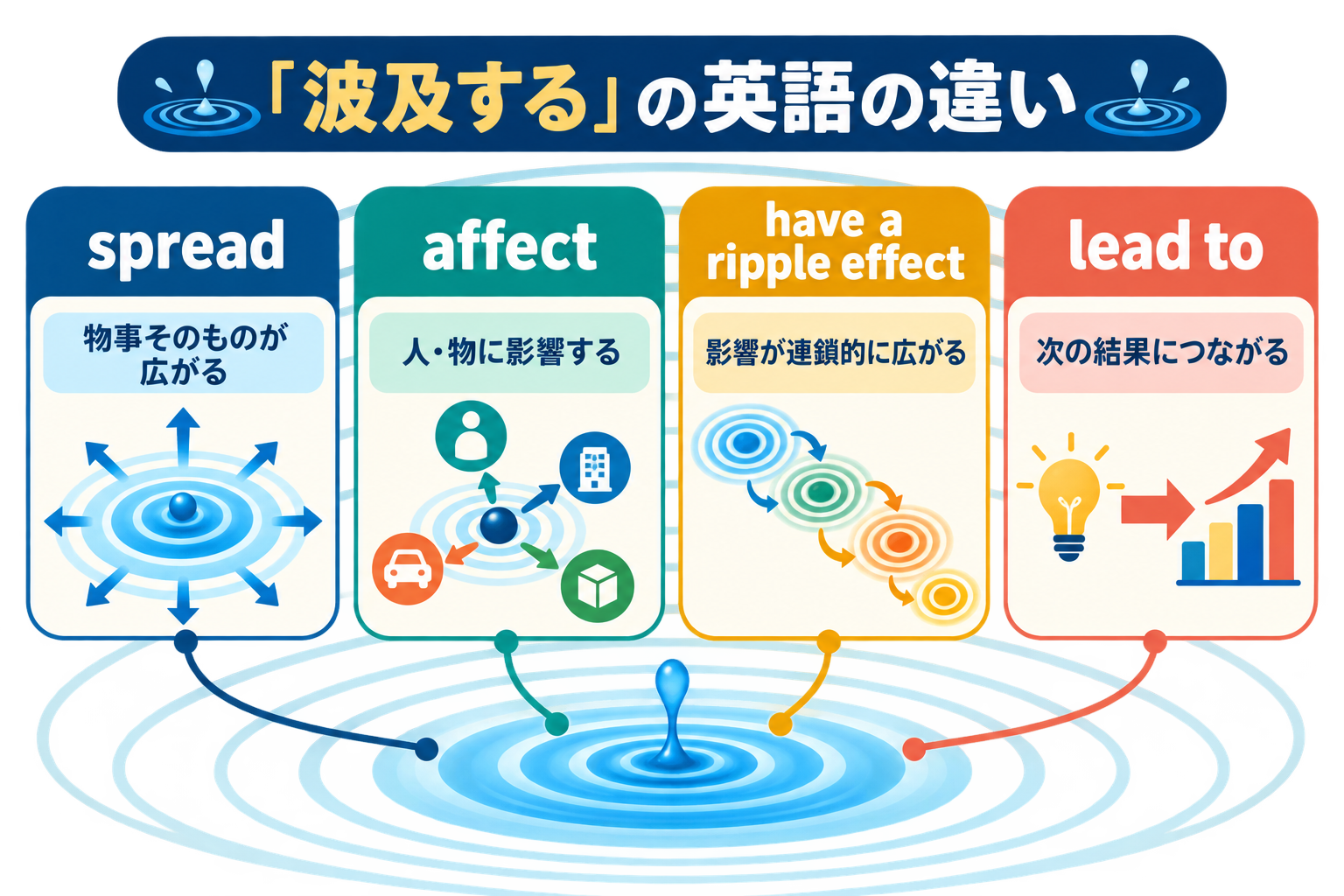spread・affect・have a ripple effect・lead toの違い
