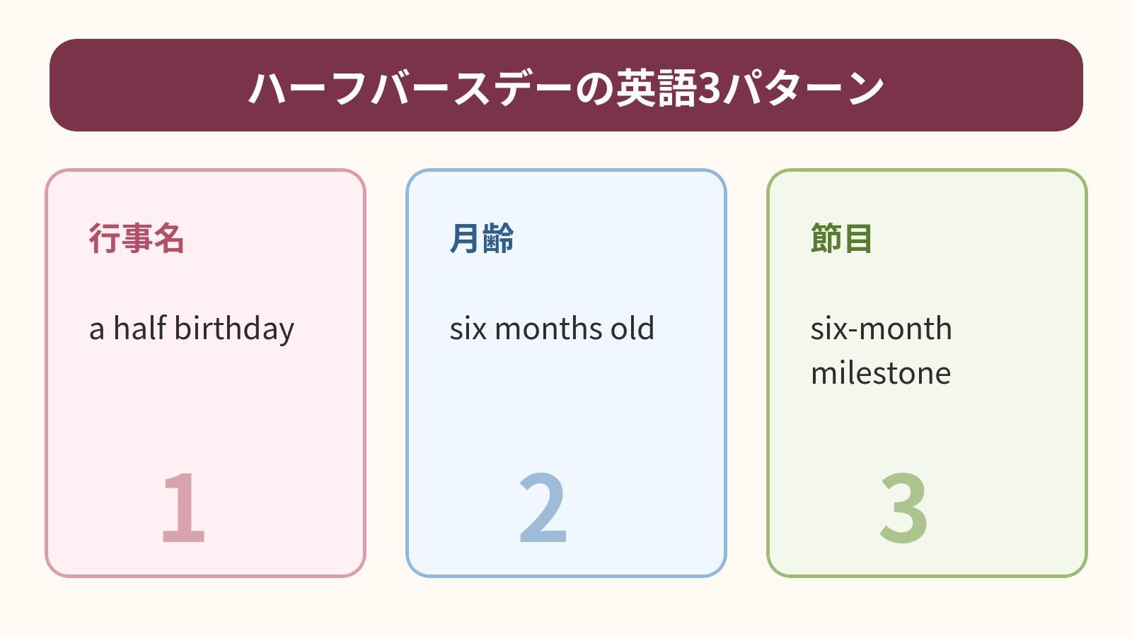 half birthday・six months old・six-month milestoneの違いを示す図解