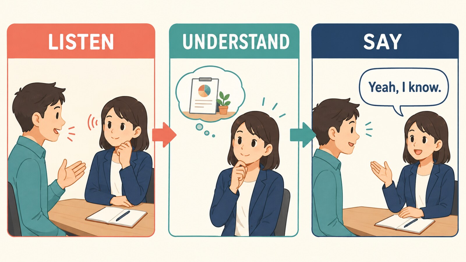 話を聞いて理解し、会話に合う言葉を返す流れを示したイラスト