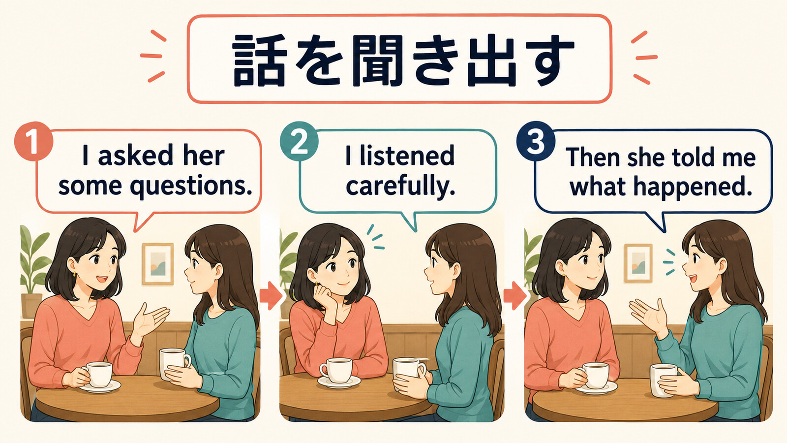 質問する、よく聞く、相手が話すの3段階で「話を聞き出す」を表すイラスト