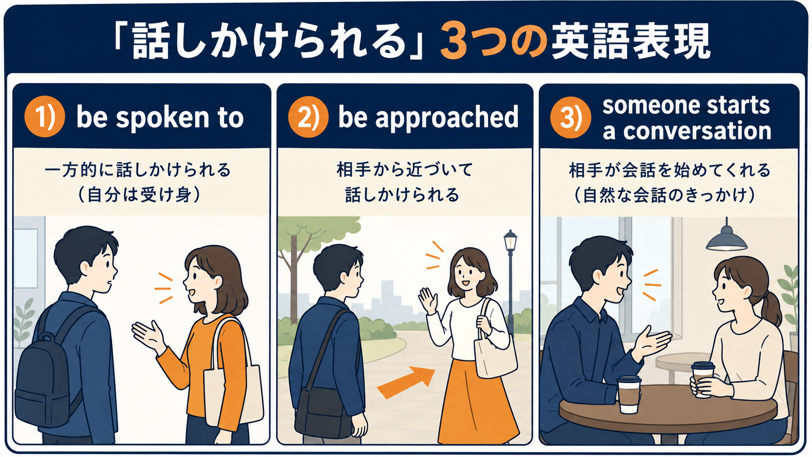 話しかけられるを表すbe spoken to・be approached・someone starts a conversationの使い分け図