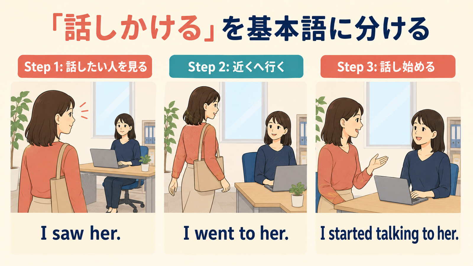 話しかけるをI saw her、I went to her、I started talking to herに分解する解説イラスト