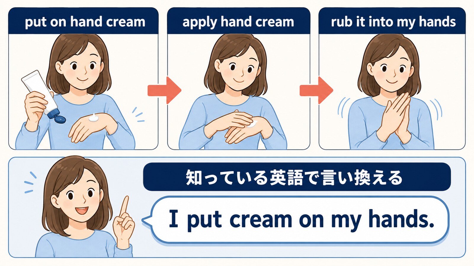 ハンドクリームを塗るput on・apply・rub it into my handsと簡単な言い換え
