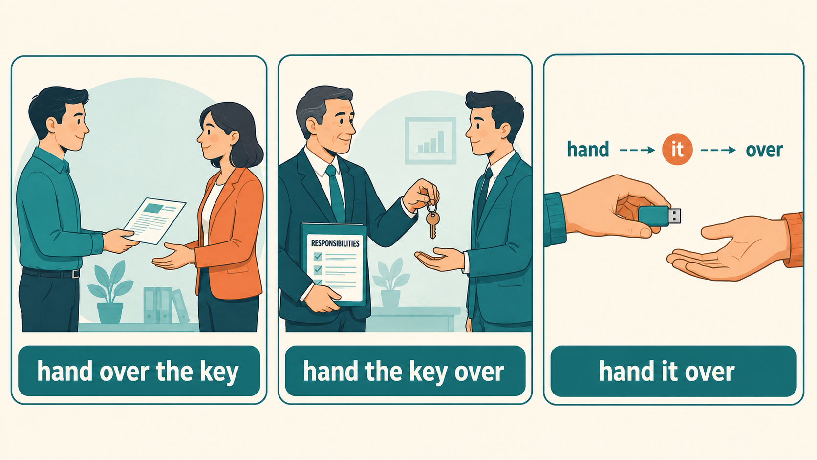 hand over the key・hand the key over・hand it overの語順を示すイラスト