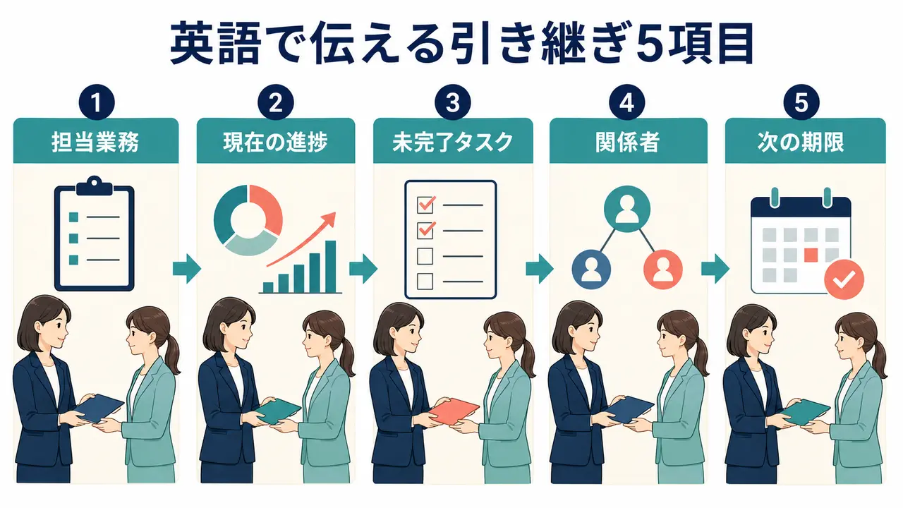 英語の業務引き継ぎで伝える担当業務・現在の進捗・未完了タスク・関係者・次の期限