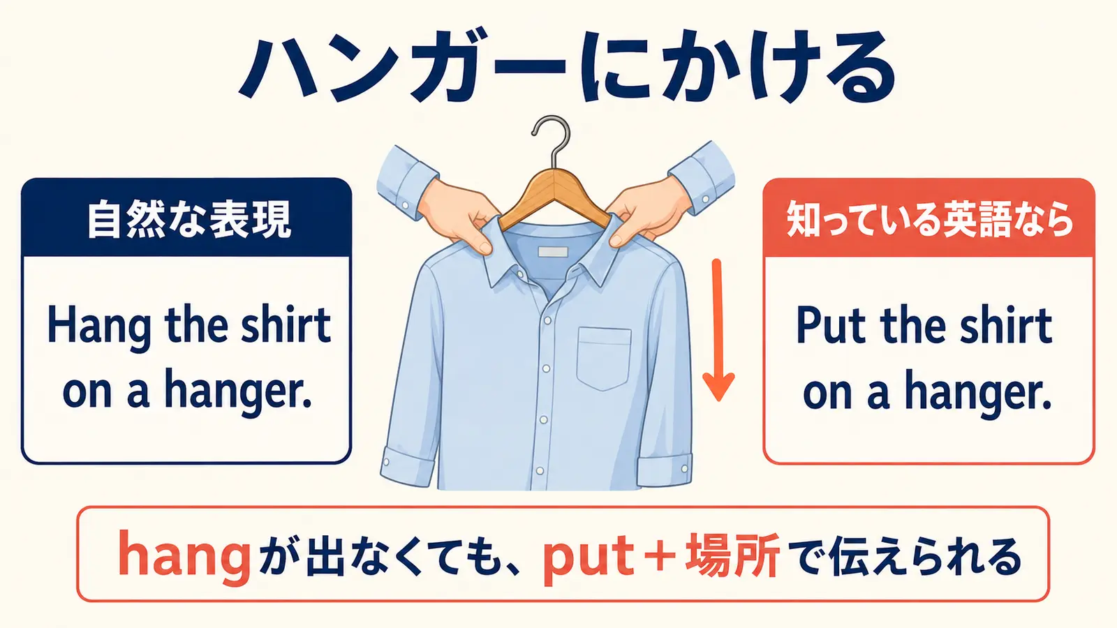 Hang the shirt on a hangerをputで簡単に言い換える図
