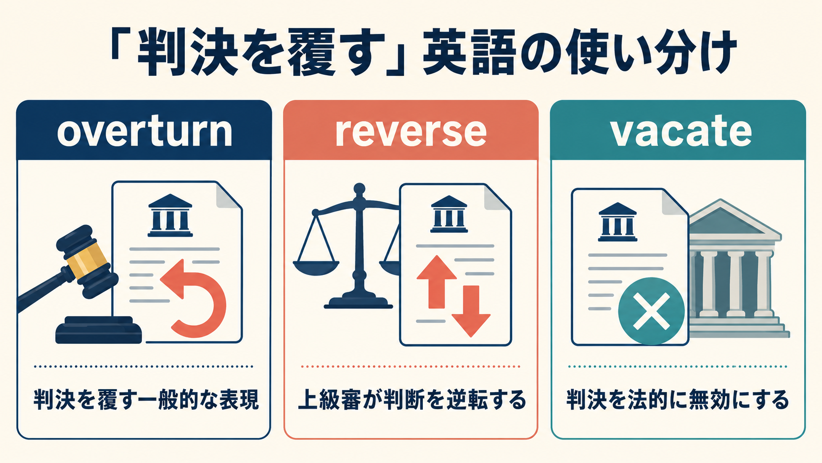 overturn・reverse・vacateで判決を覆すを使い分ける図