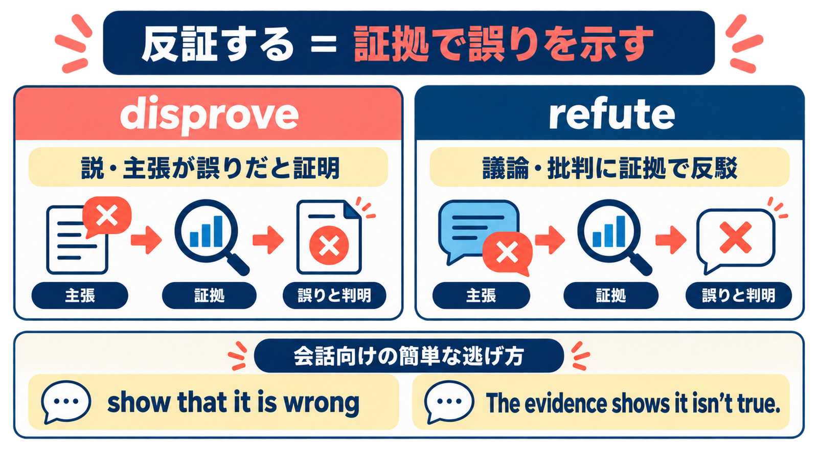 disproveとrefuteの違い、反証する流れ、簡単な英語での言い換え
