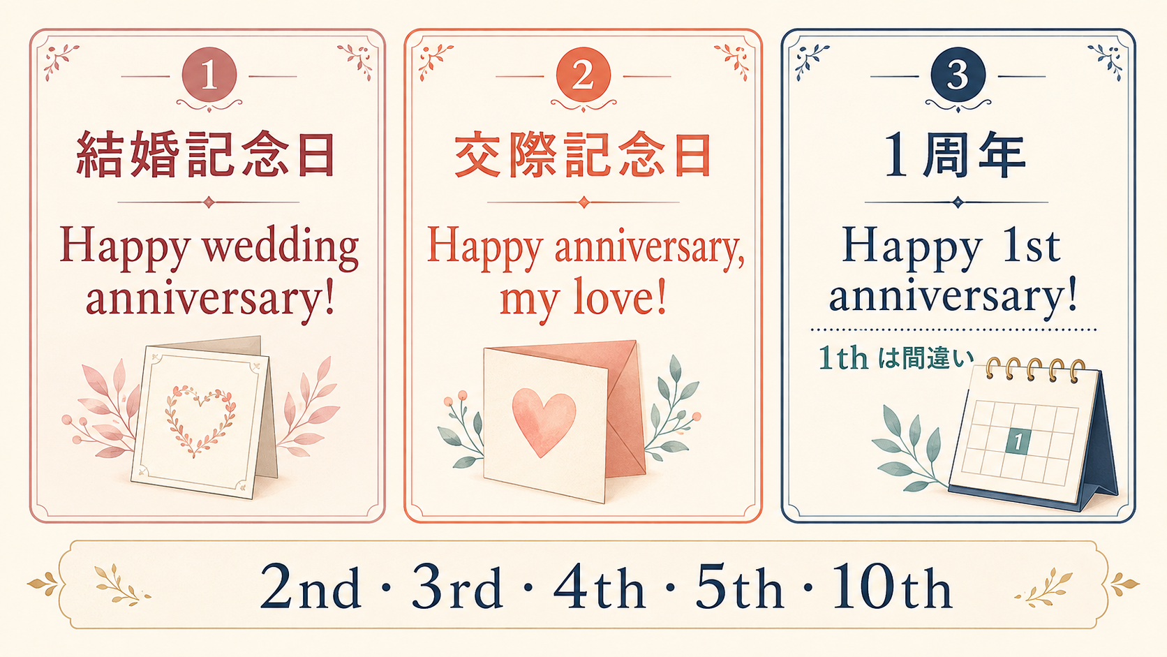 結婚記念日・交際記念日・1周年の英語メッセージ早見図