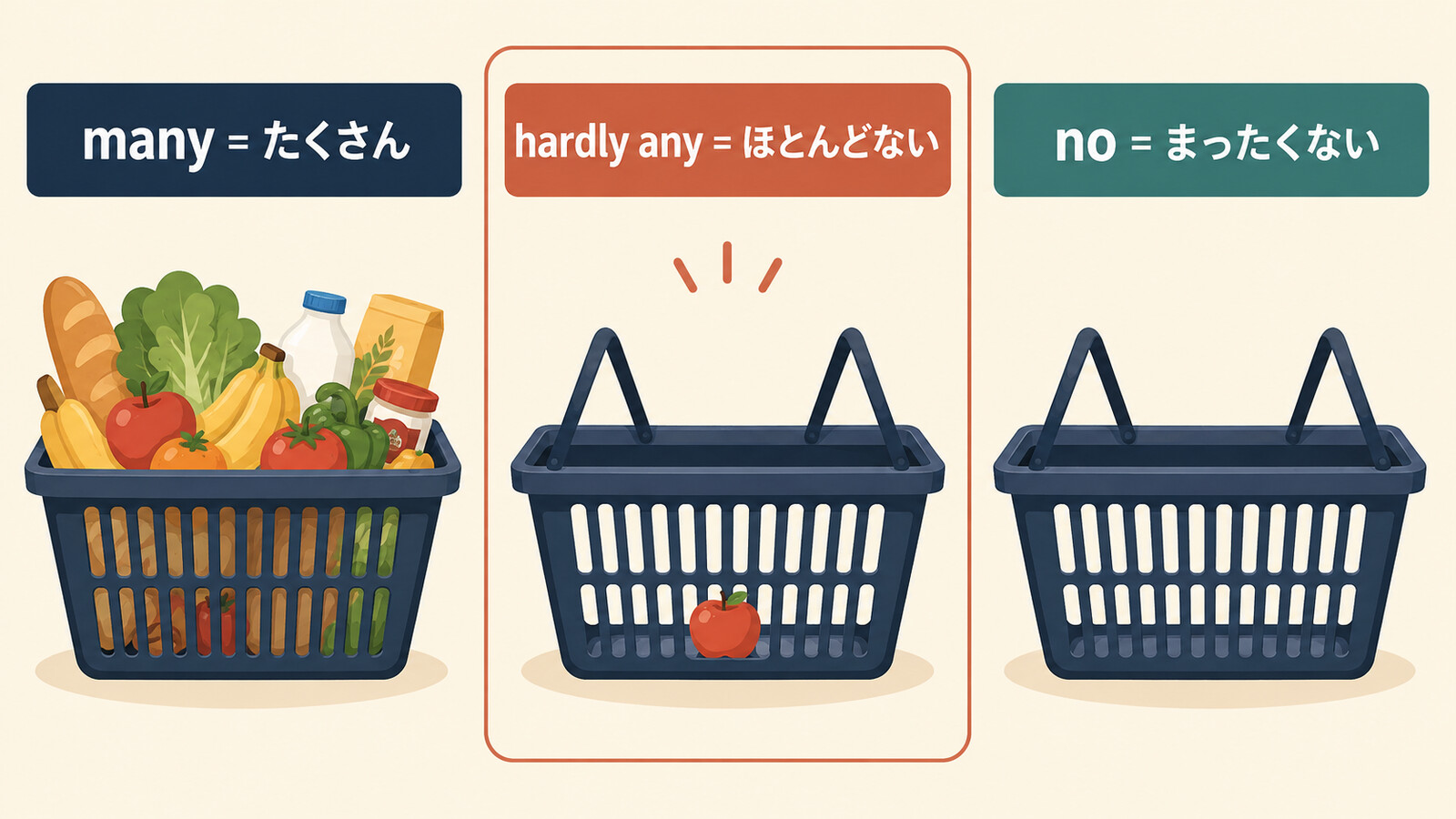 many・hardly any・noの量とニュアンスの違い