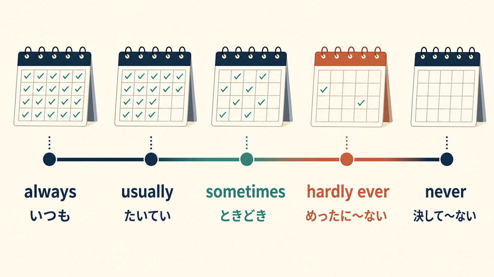 always・usually・sometimes・hardly ever・neverの頻度の違い