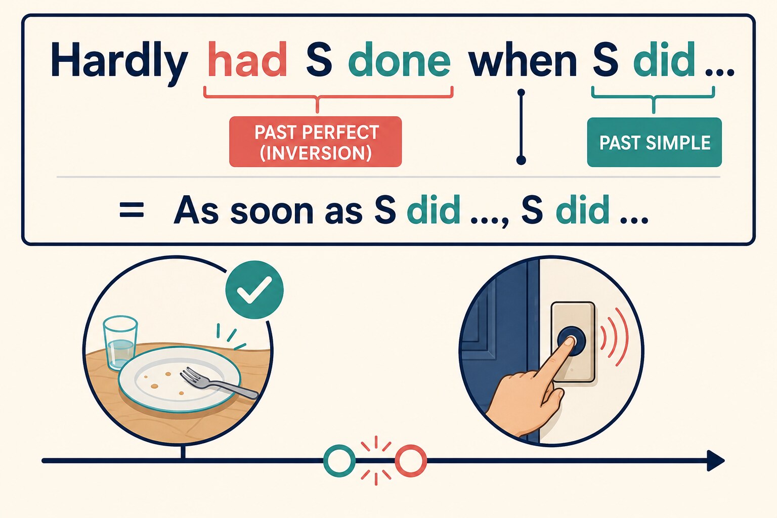 Hardly had S done when と As soon as の構文を比較する図