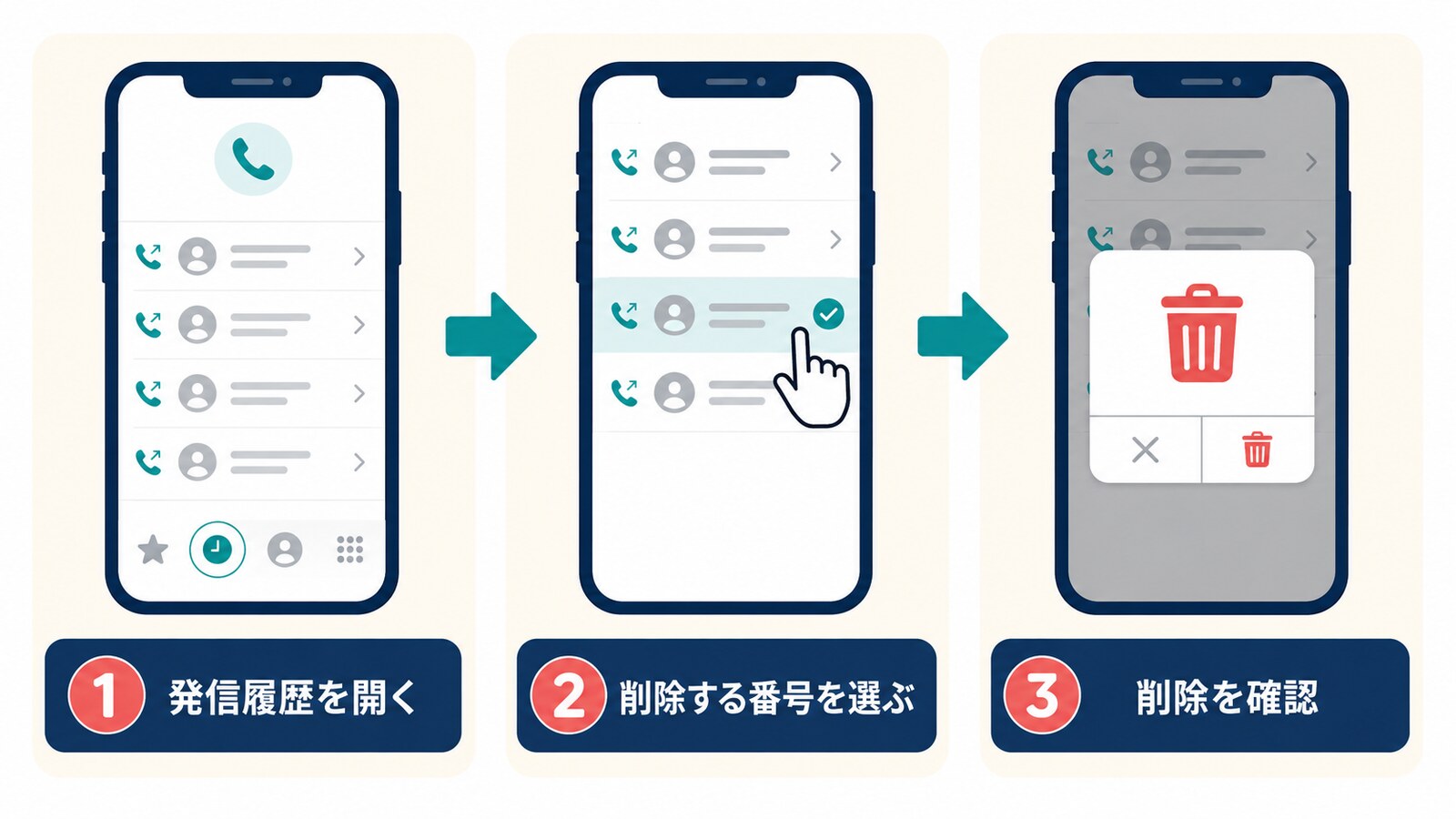 発信履歴を開き、削除する番号を選んで確認する流れ