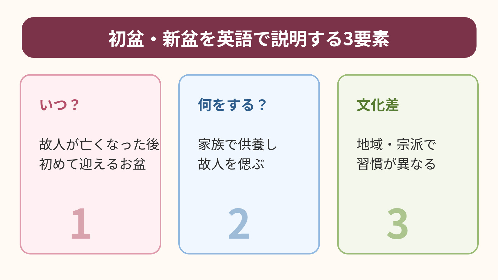 初盆・新盆の時期・供養・地域や宗派による違いを示す図解