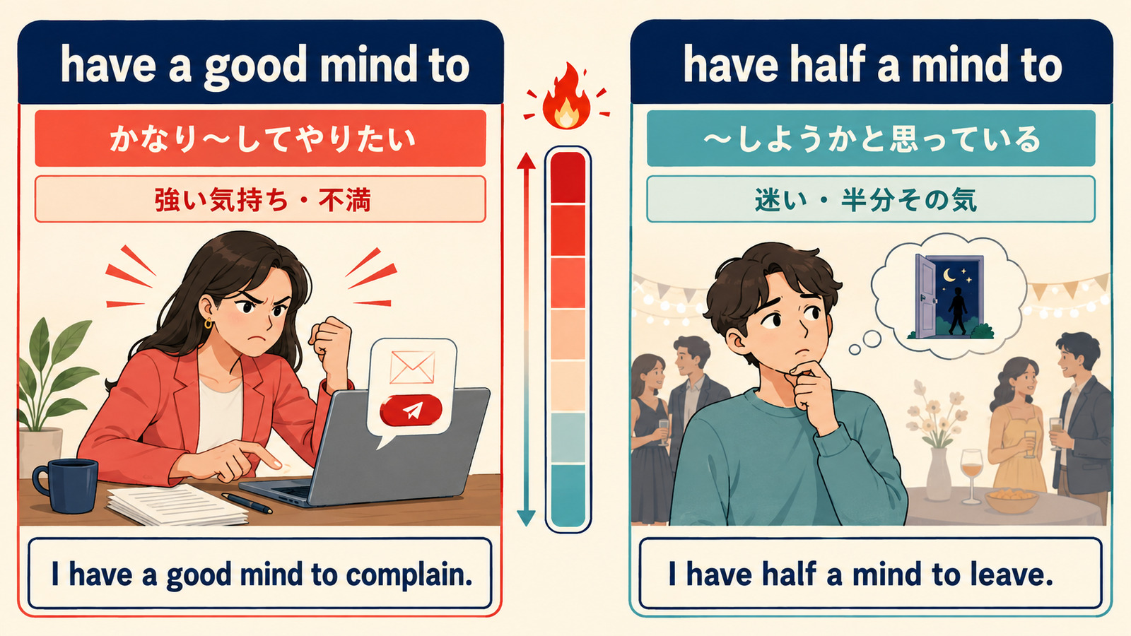 have a good mind toとhave half a mind toの気持ちの強さを比較するイラスト