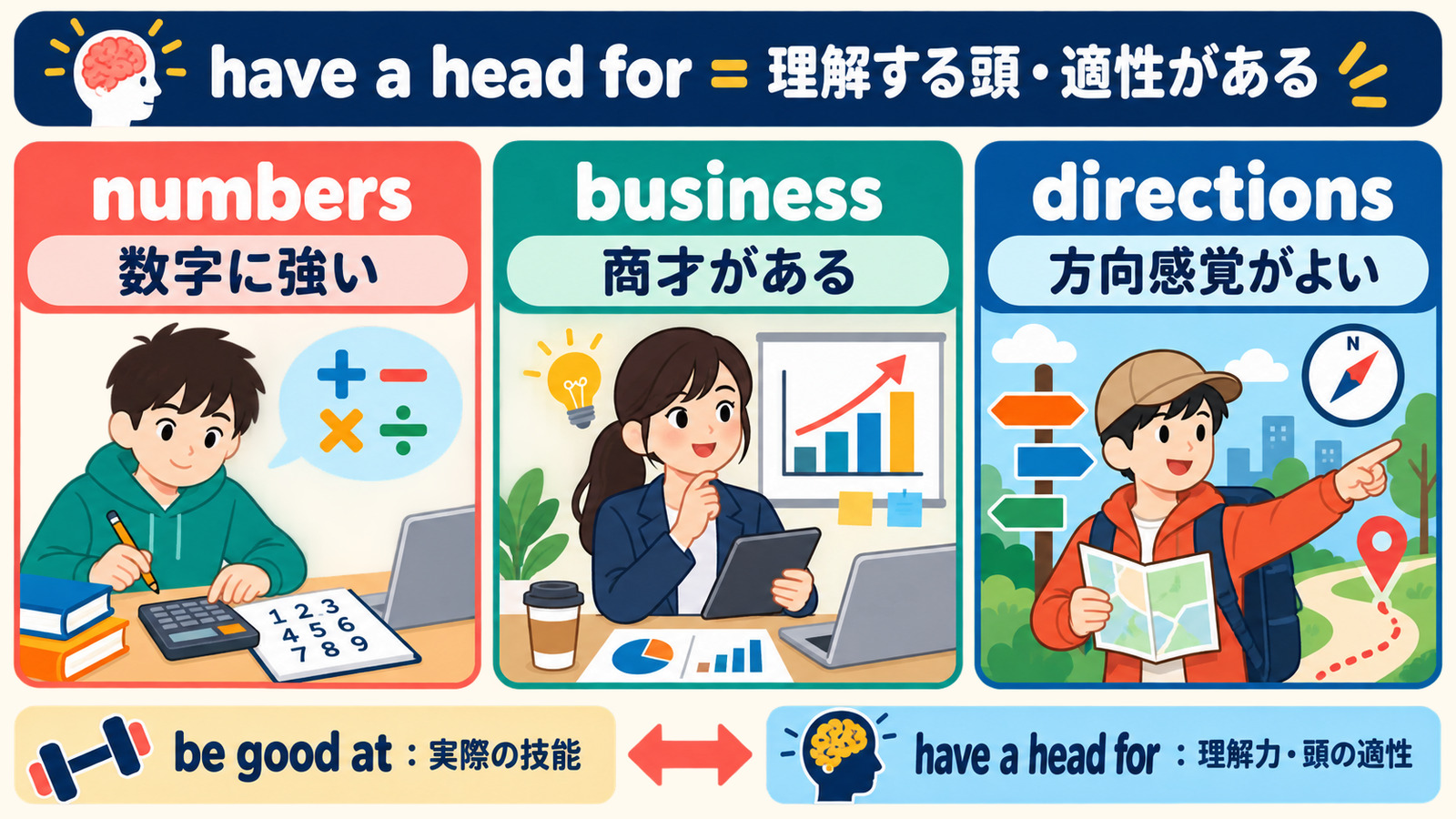 have a head for numbers・business・directionsの用法とbe good atとの違い