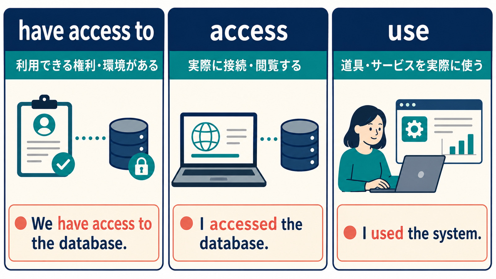 have access to・access・useの意味と使い分けを比較する図解