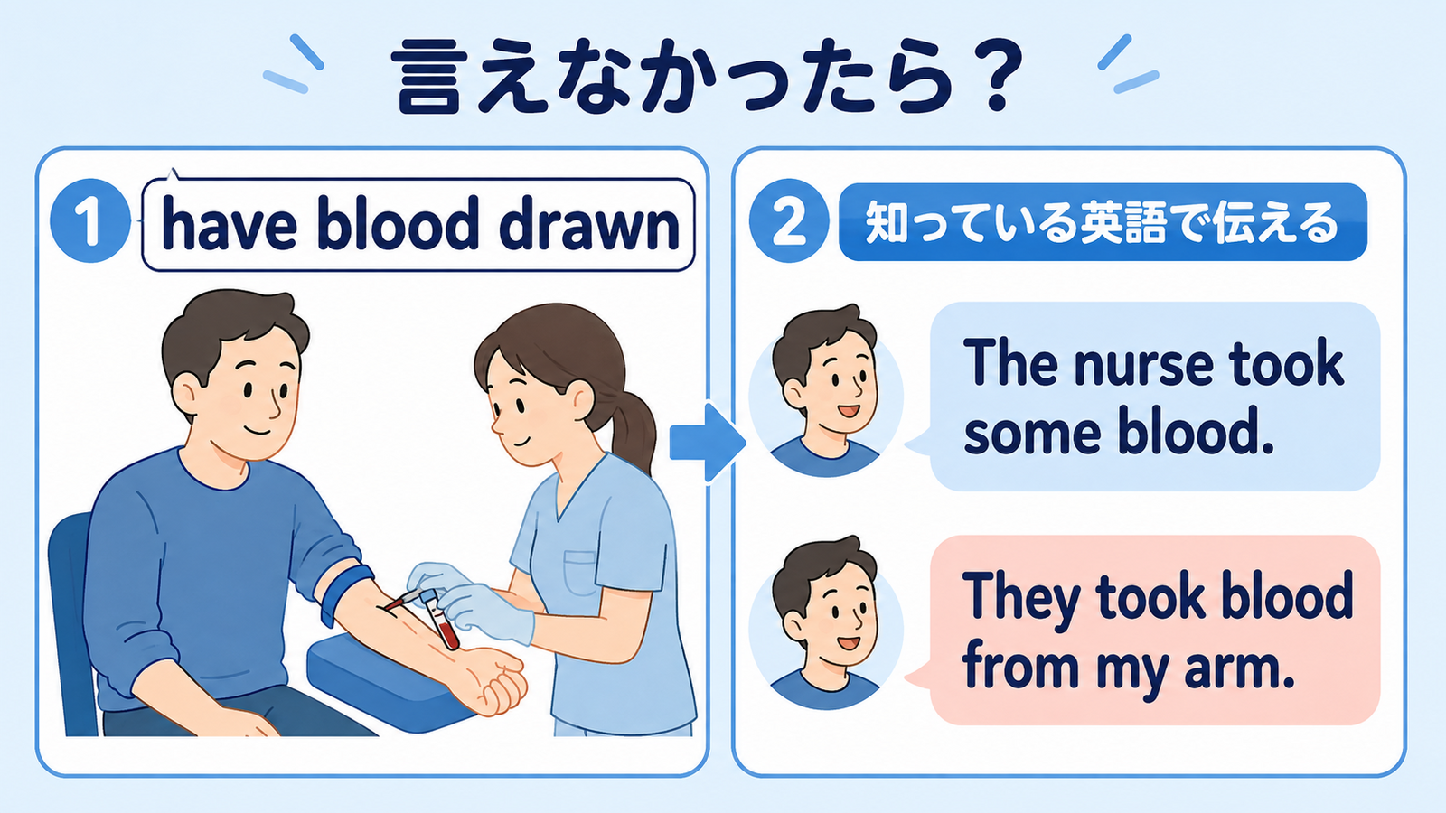 have blood drawnをThe nurse took some bloodで言い換える解説イラスト