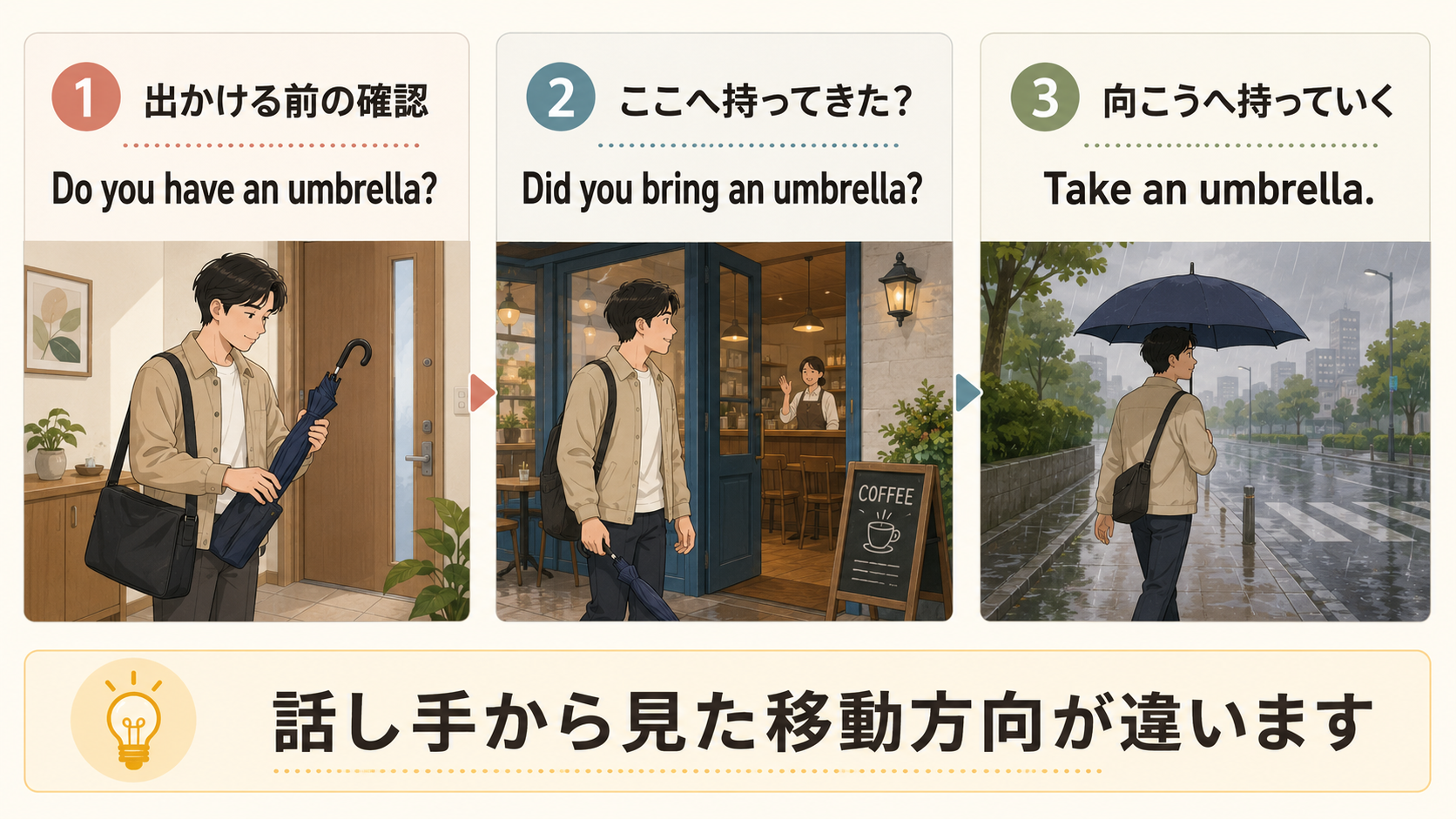 傘を持つ場面での have bring take の違いを示す横長比較図