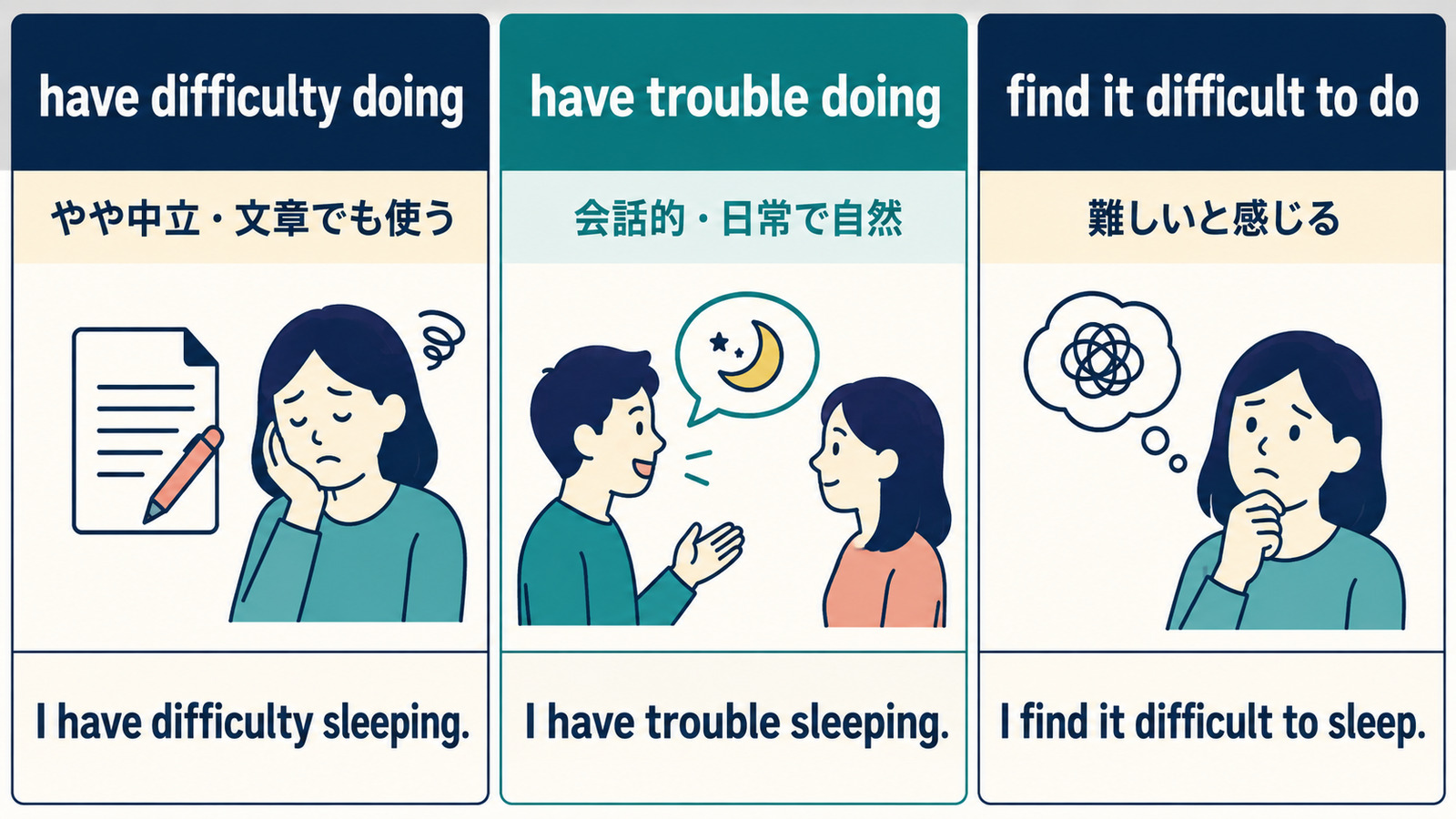 have difficulty doing・have trouble doing・find it difficult to doの違いを比較する図解
