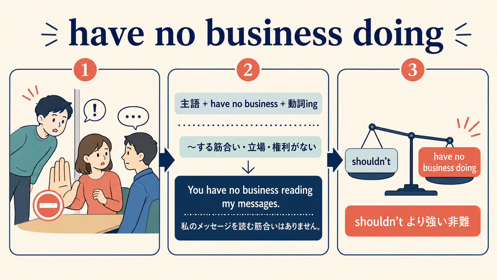 have no business doingの動名詞の語順とshouldn'tより強いニュアンスを示すイラスト