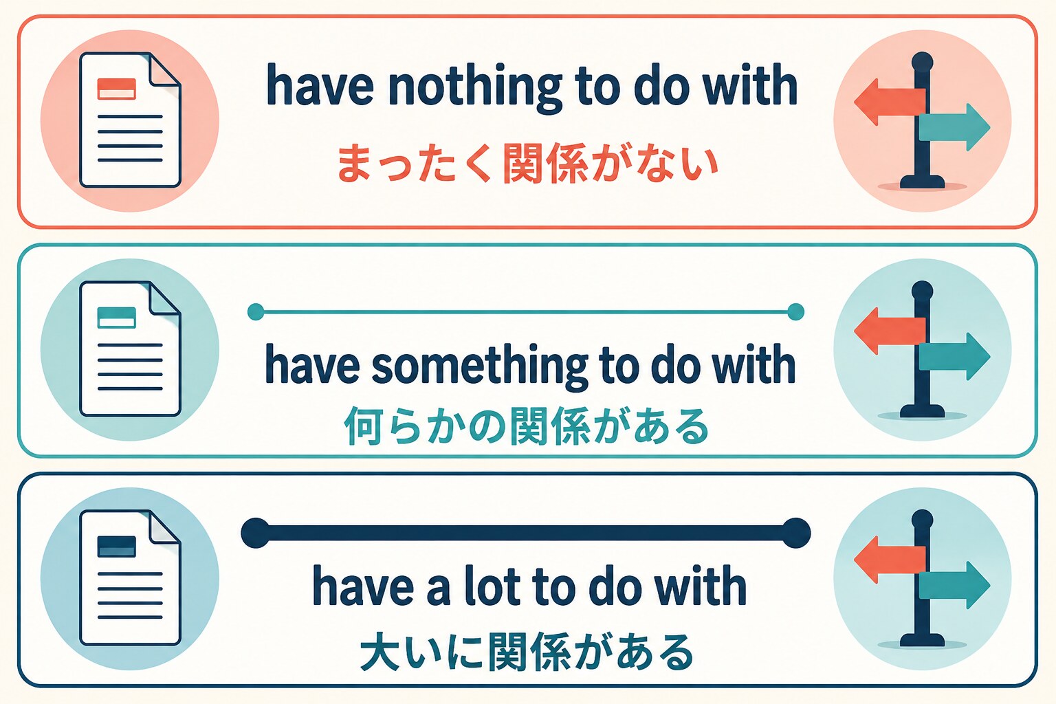 have nothing、something、a lot to do withの関係の強さを比較する図
