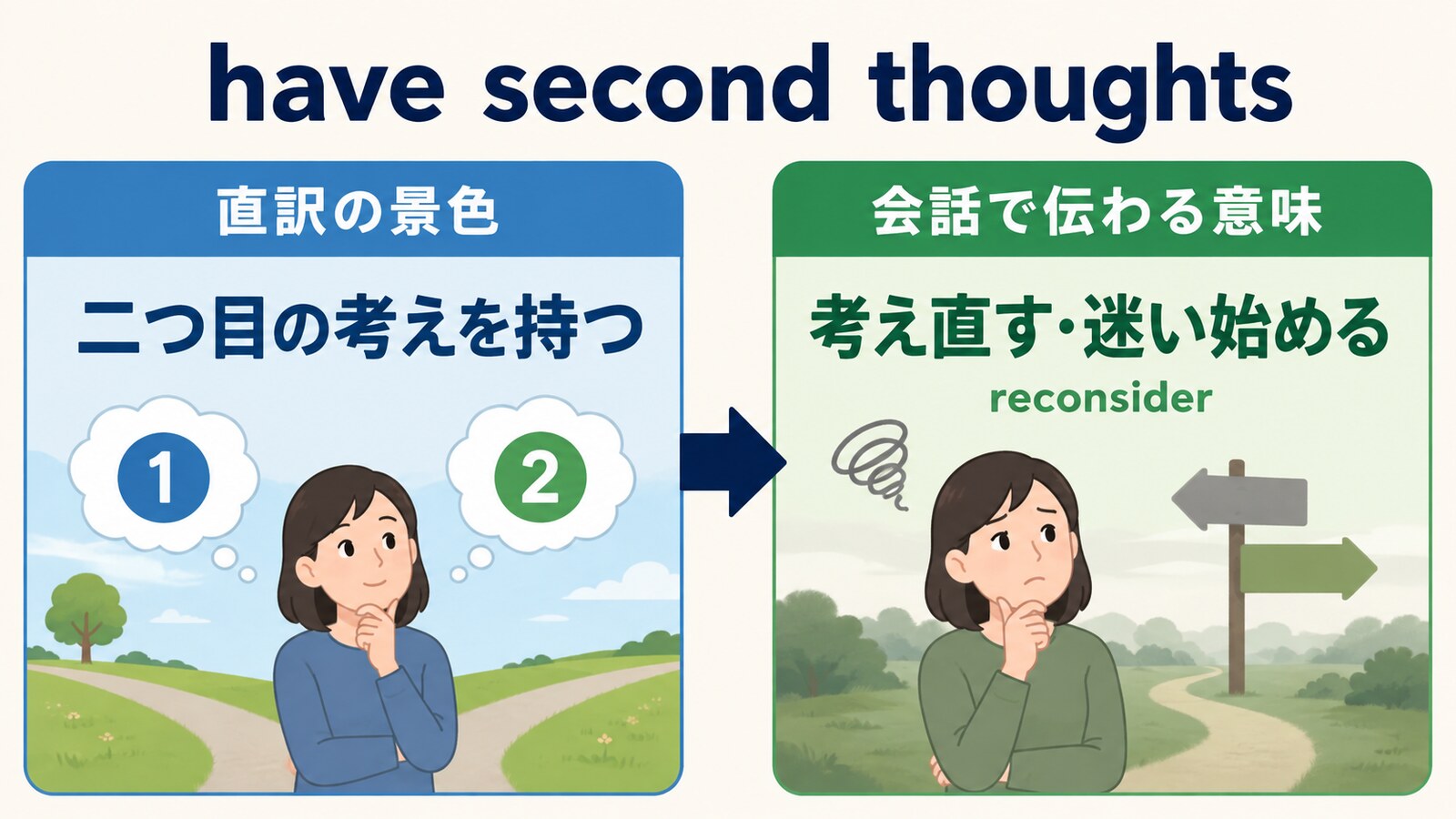 have second thoughtsの直訳と会話での意味を比較する解説イラスト