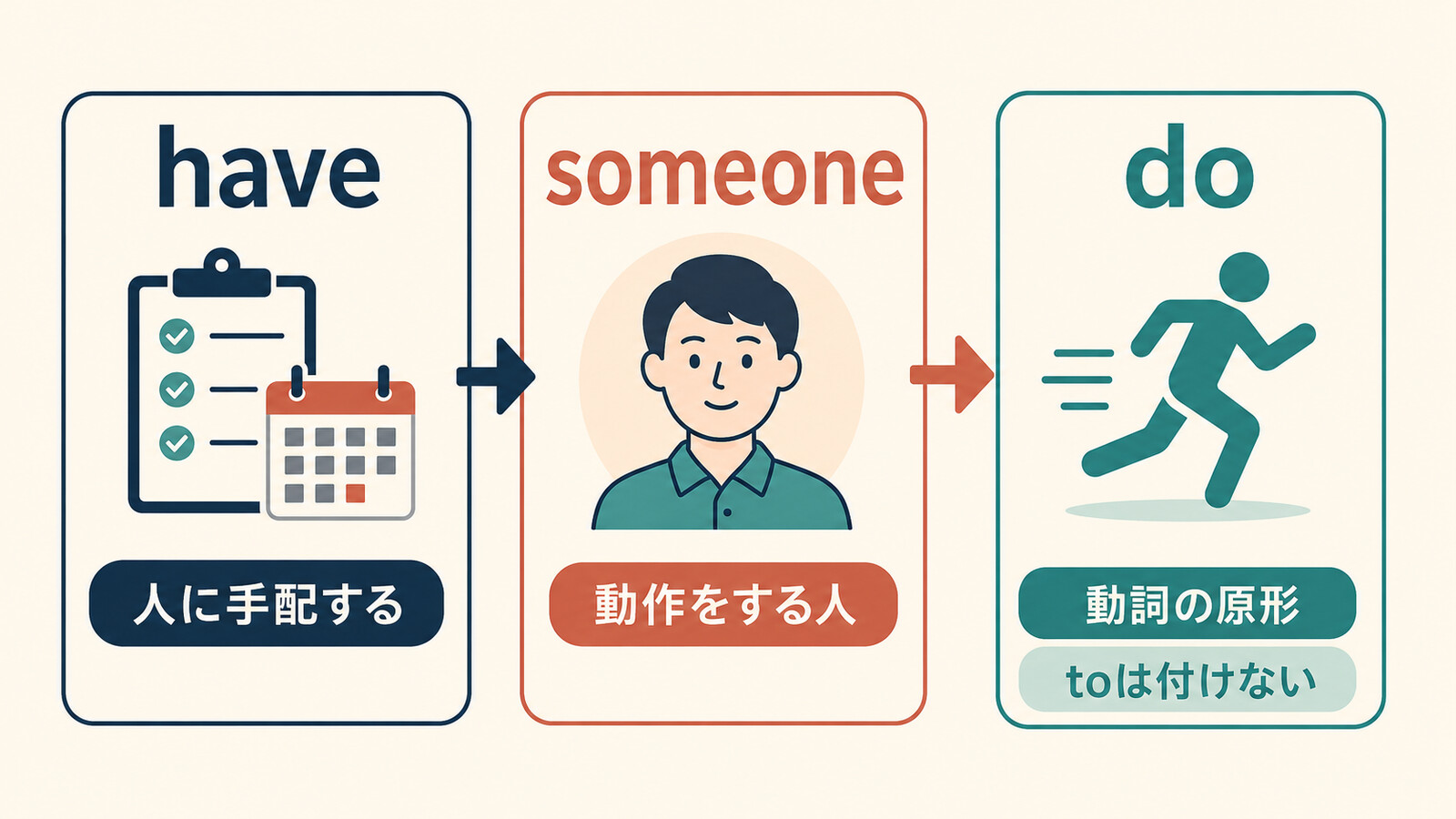 have・someone・動詞の原形の語順とtoを付けない理由