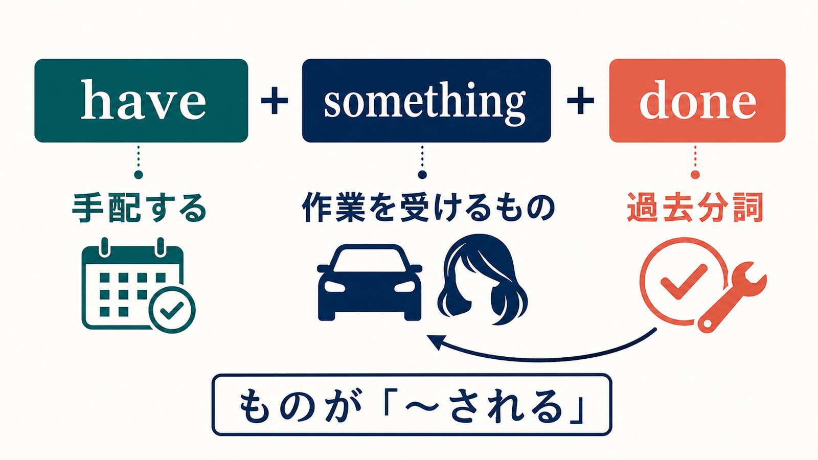 have＋もの＋過去分詞の語順と、ものが動作を受ける関係を示した図