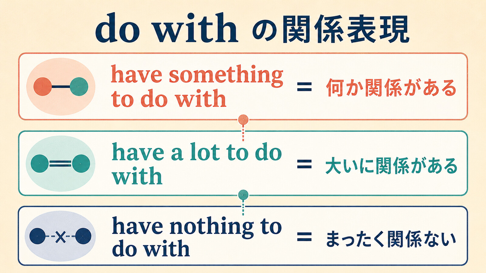 have something・a lot・nothing to do withの意味の違い