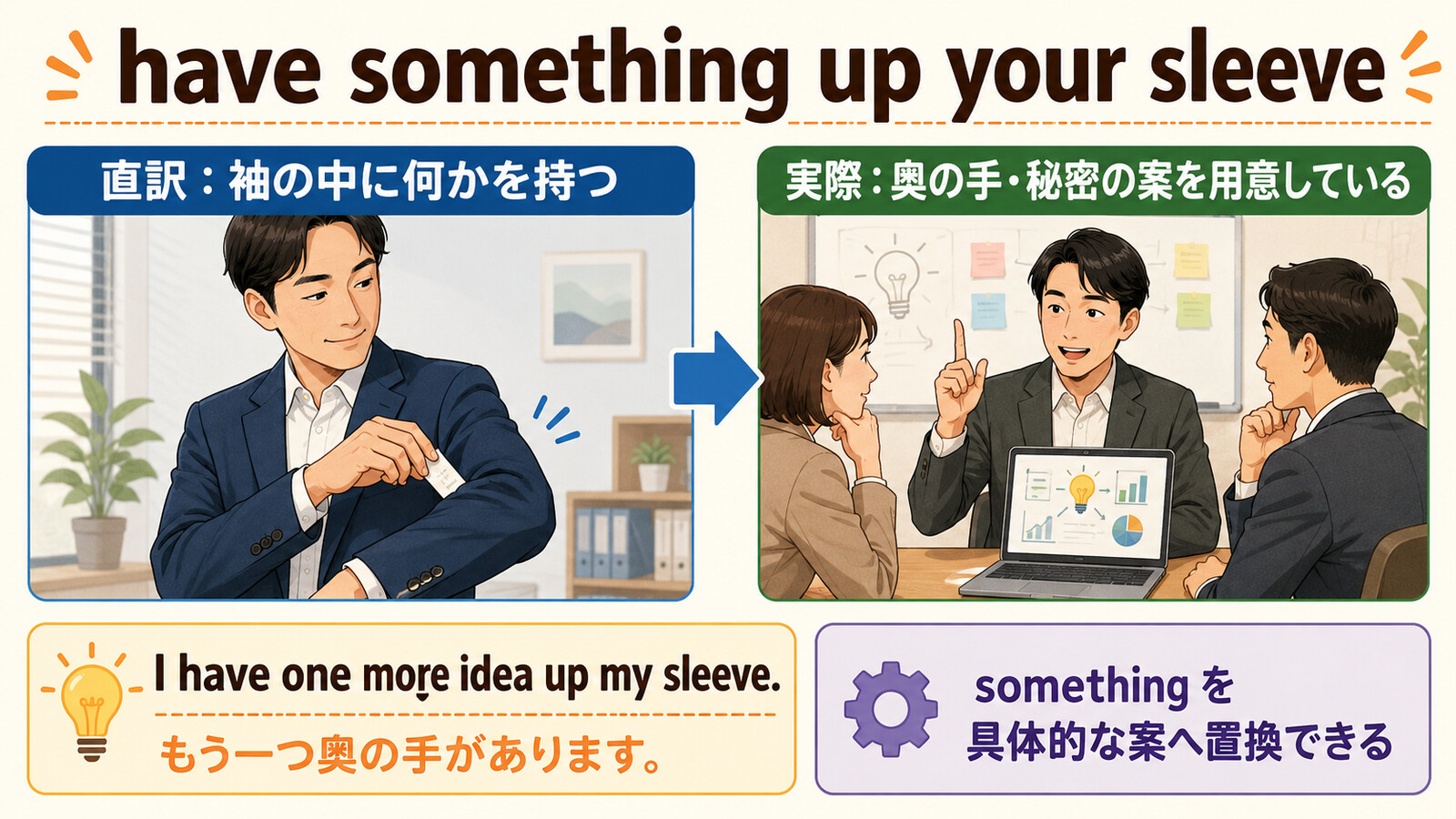 have something up your sleeveの直訳と実際の意味を比較する本文イラスト