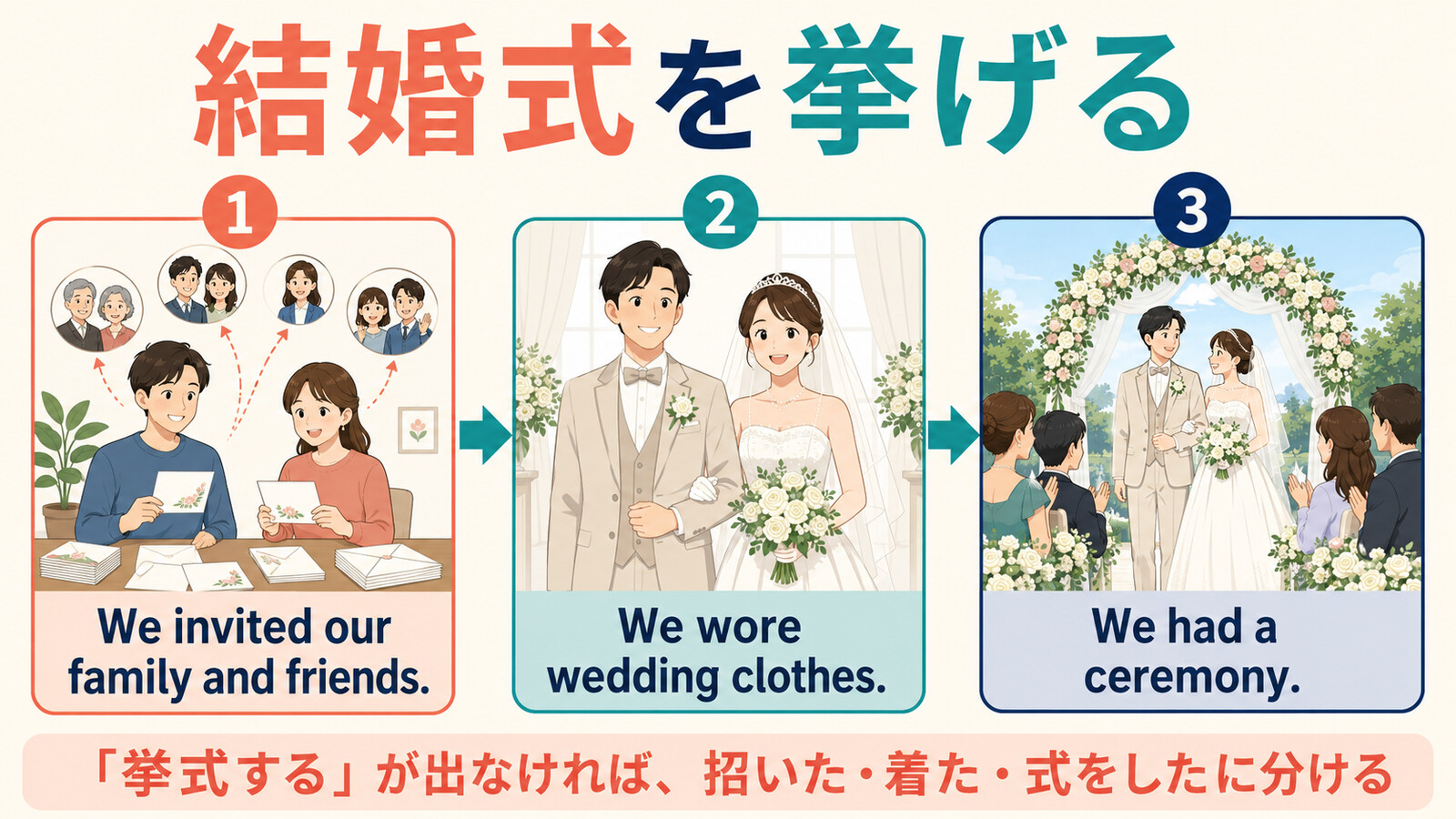結婚式を挙げるを We invited our family and friends、We wore wedding clothes、We had a ceremony に分ける解説図