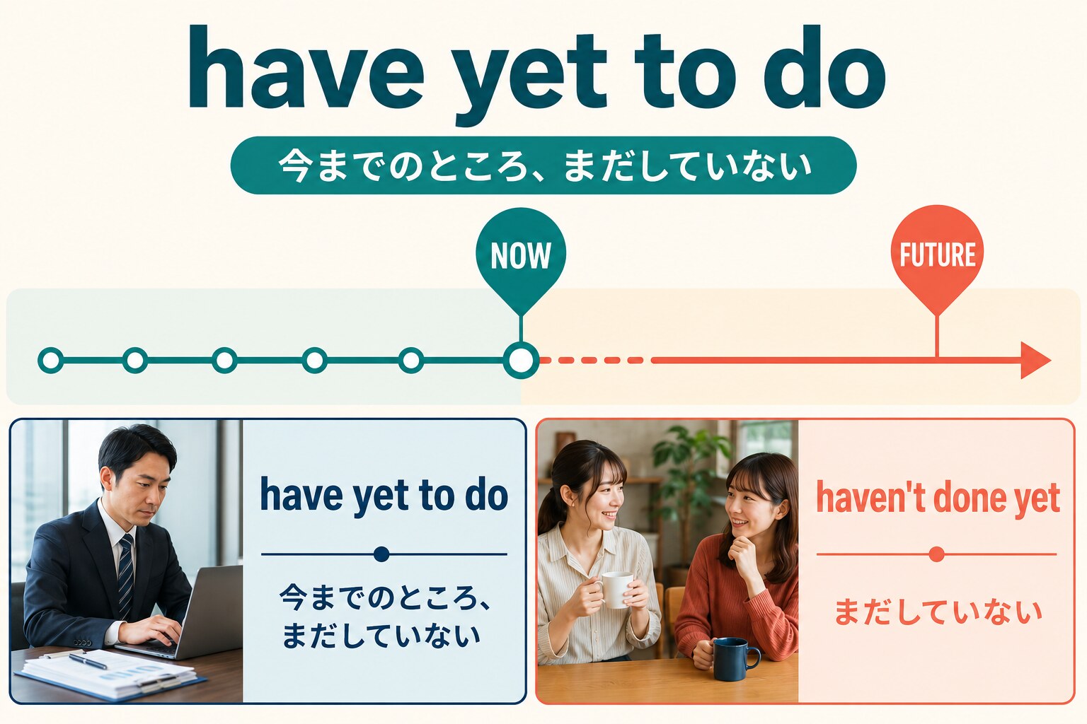 have yet to doとhaven't done yetを時間軸で比較する図