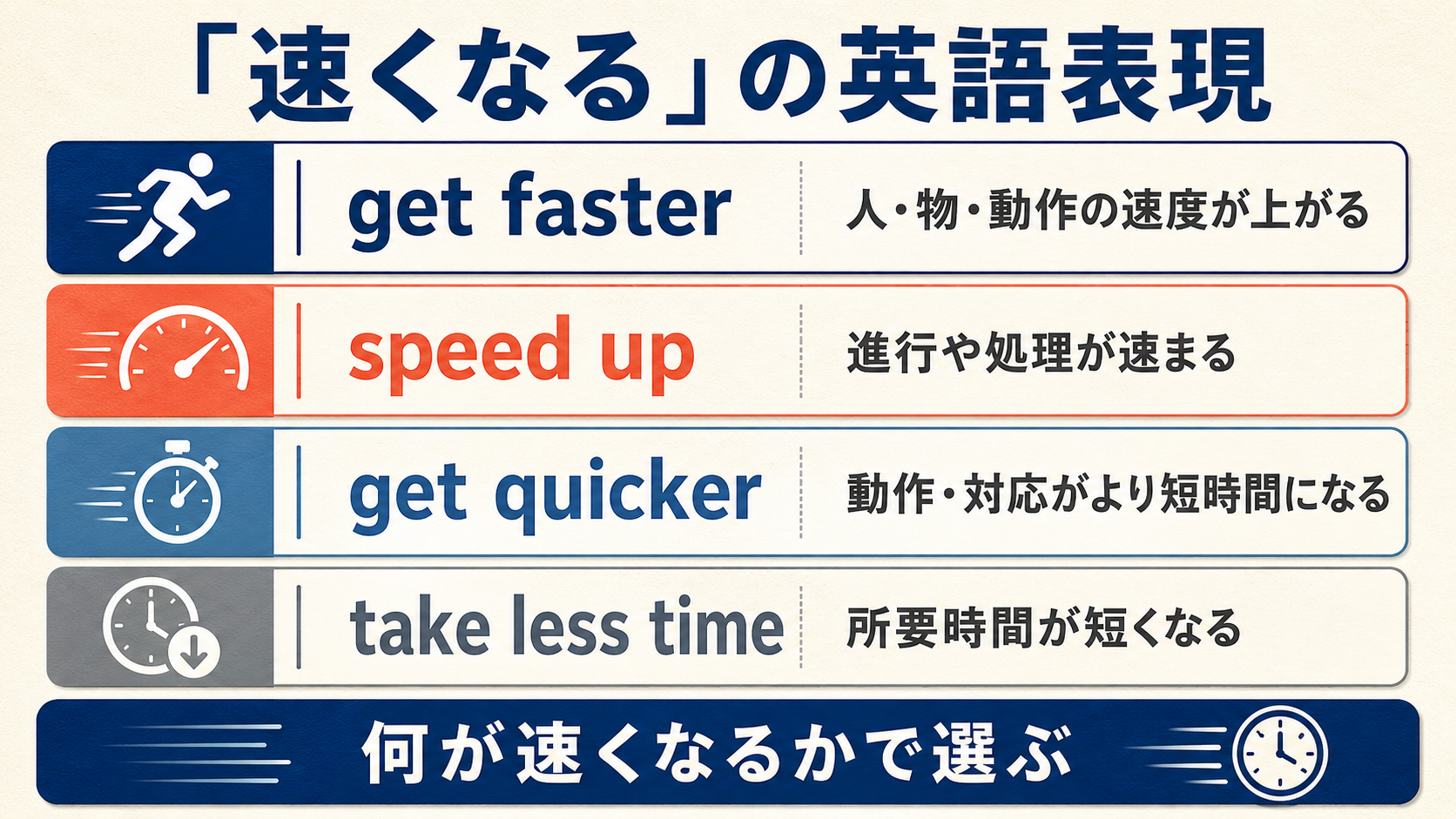 get faster・speed up・get quicker・take less timeの違い
