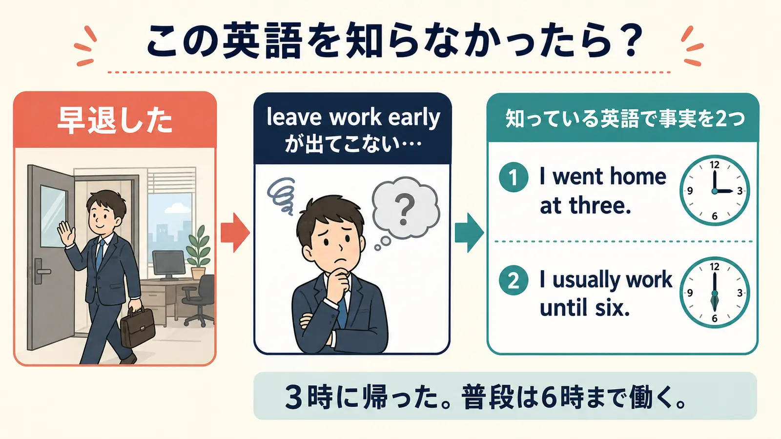 早退したをI went home at threeとI usually work until sixに分解するしゅみすけ式の図