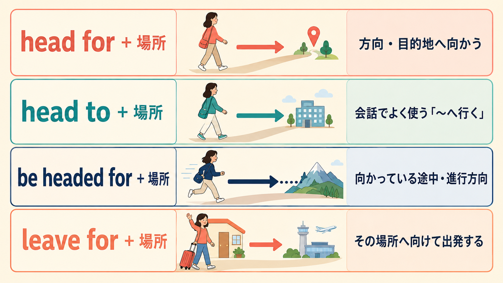 head for・head to・be headed for・leave forの違いを比較する図