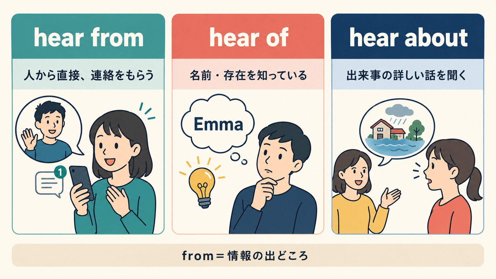 hear from・hear of・hear aboutの意味の違いを示す比較図
