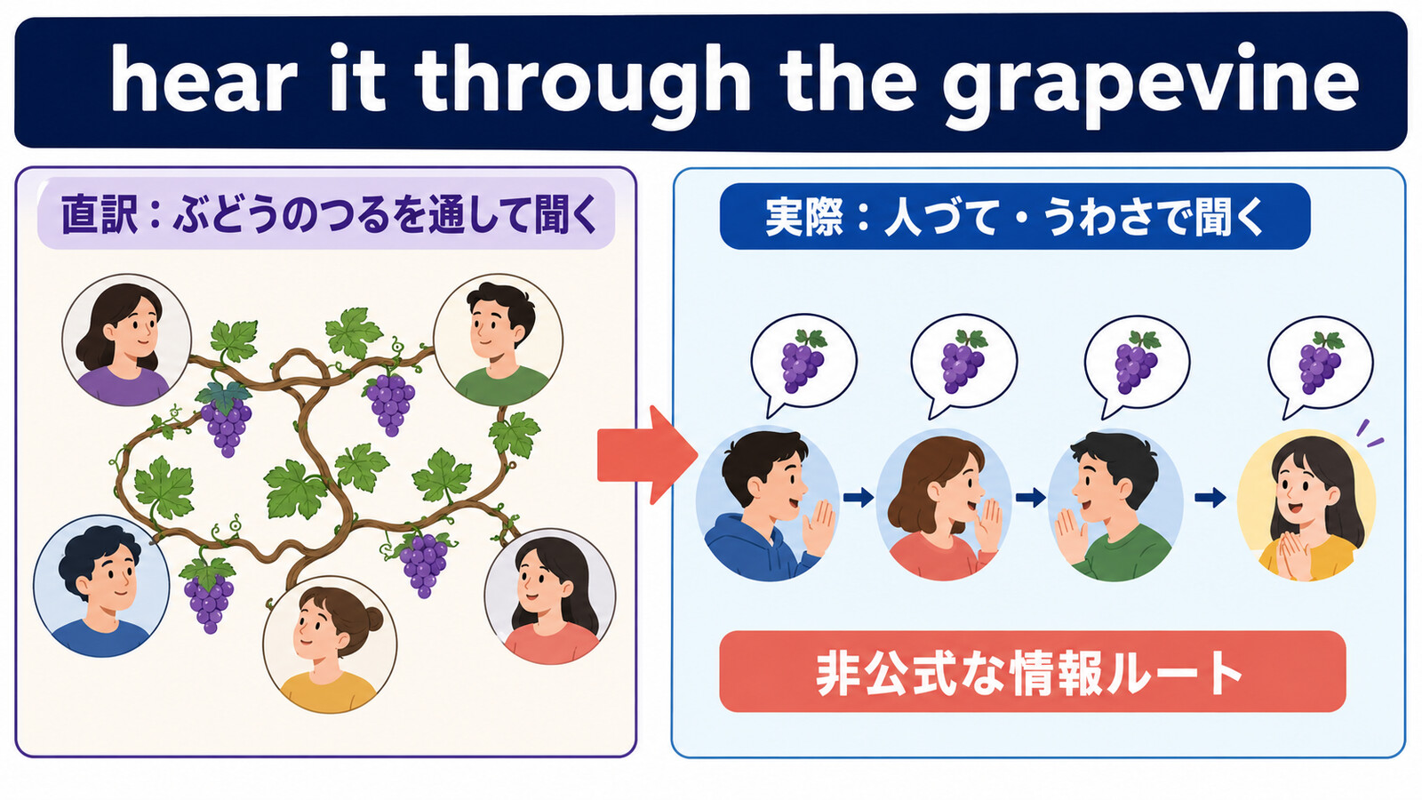 hear it through the grapevineの直訳と「人づて・うわさで聞く」の関係を示す図