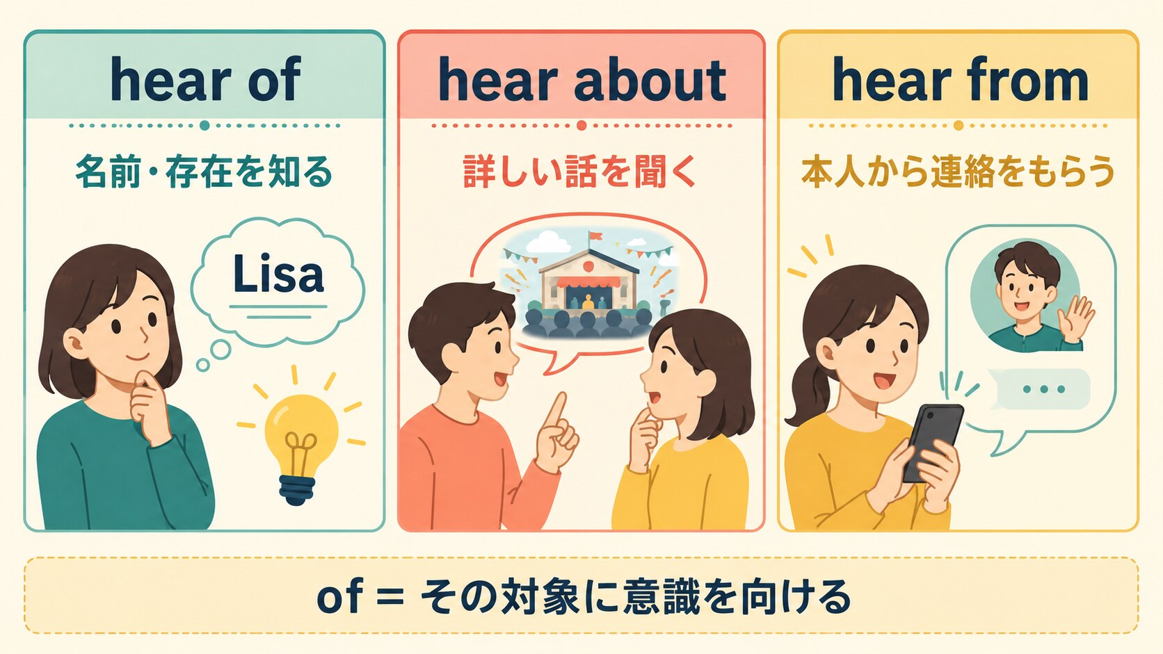 hear of・hear about・hear fromの意味の違いを示す比較図