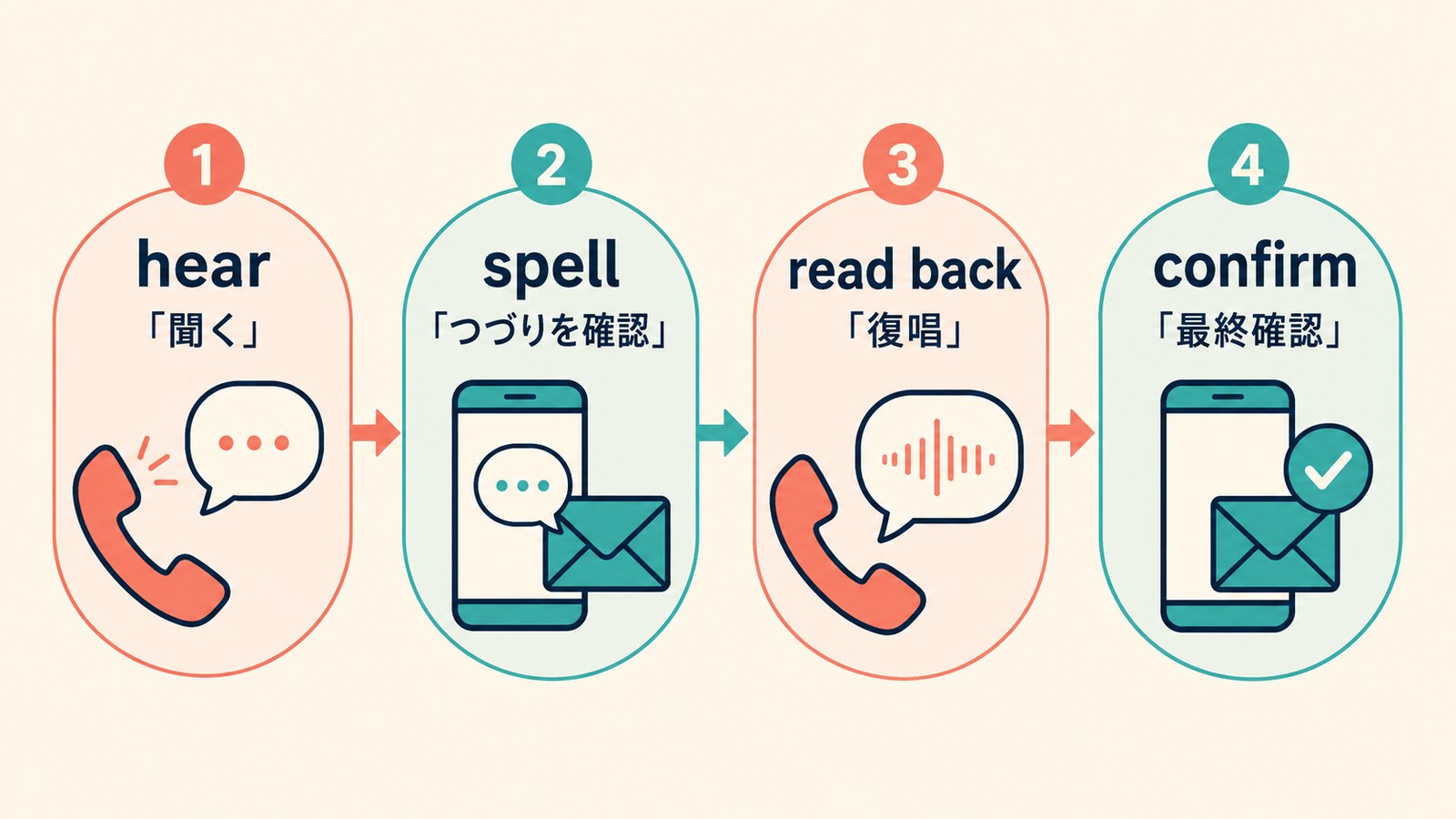 confirm・spell・read backの違い