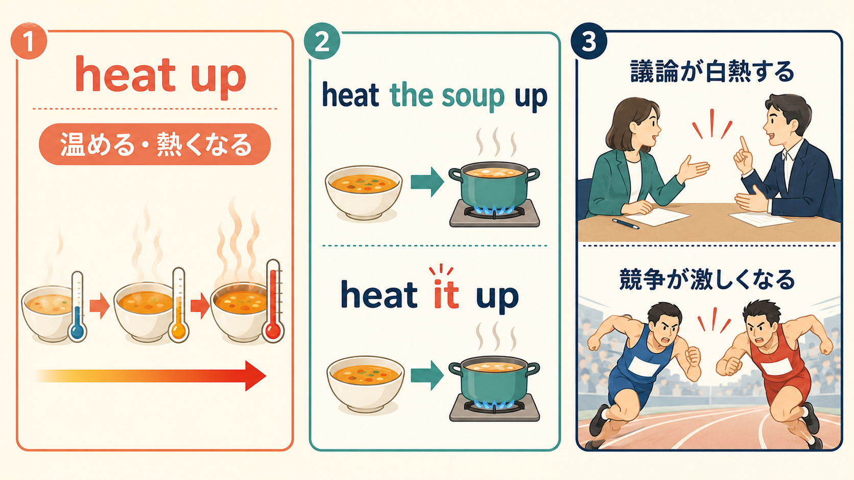 heat upの温める・熱くなる・白熱する意味とheat it upの語順を示す図