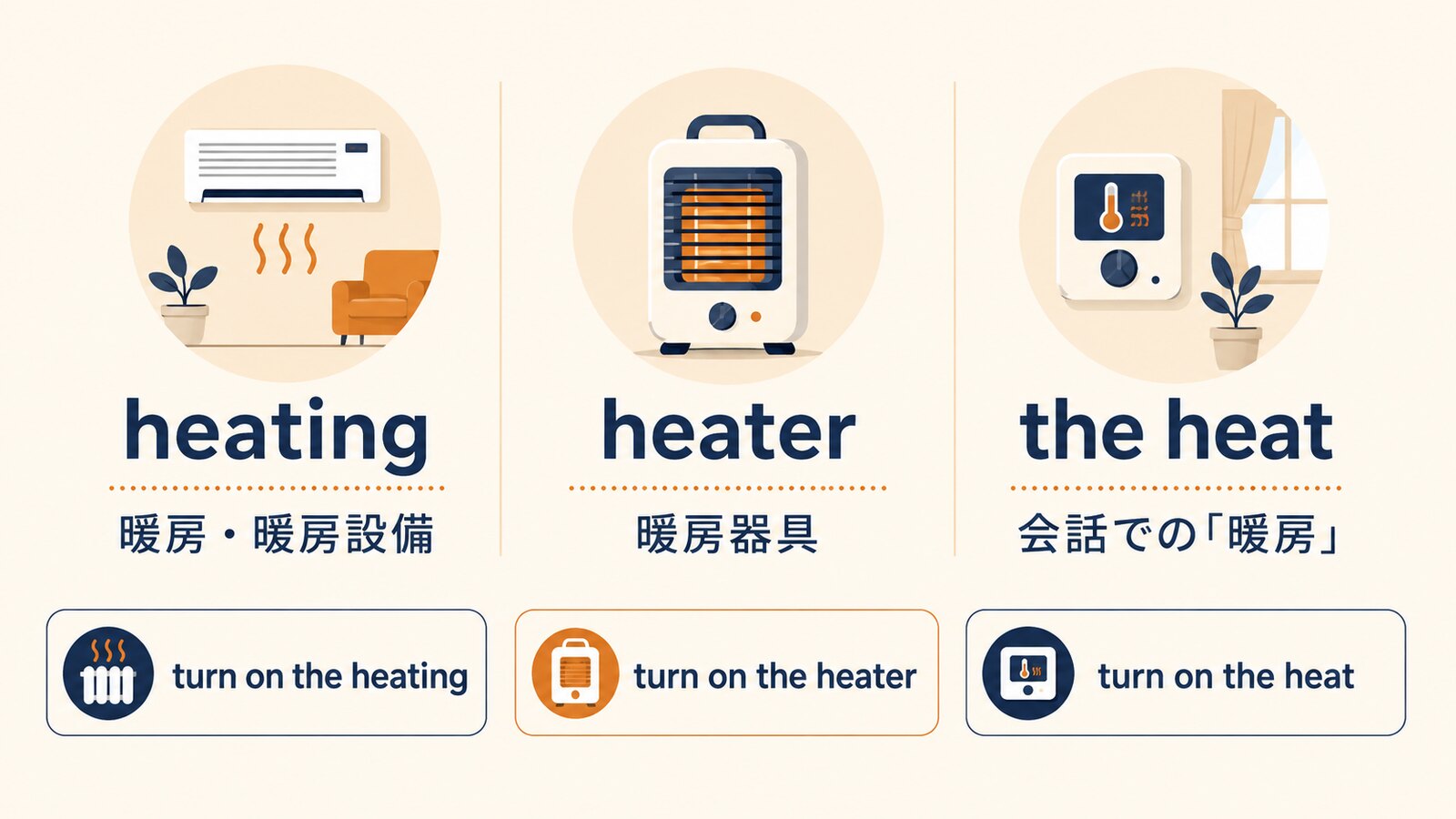 heating・heater・the heatの意味と使い分けを比較した図