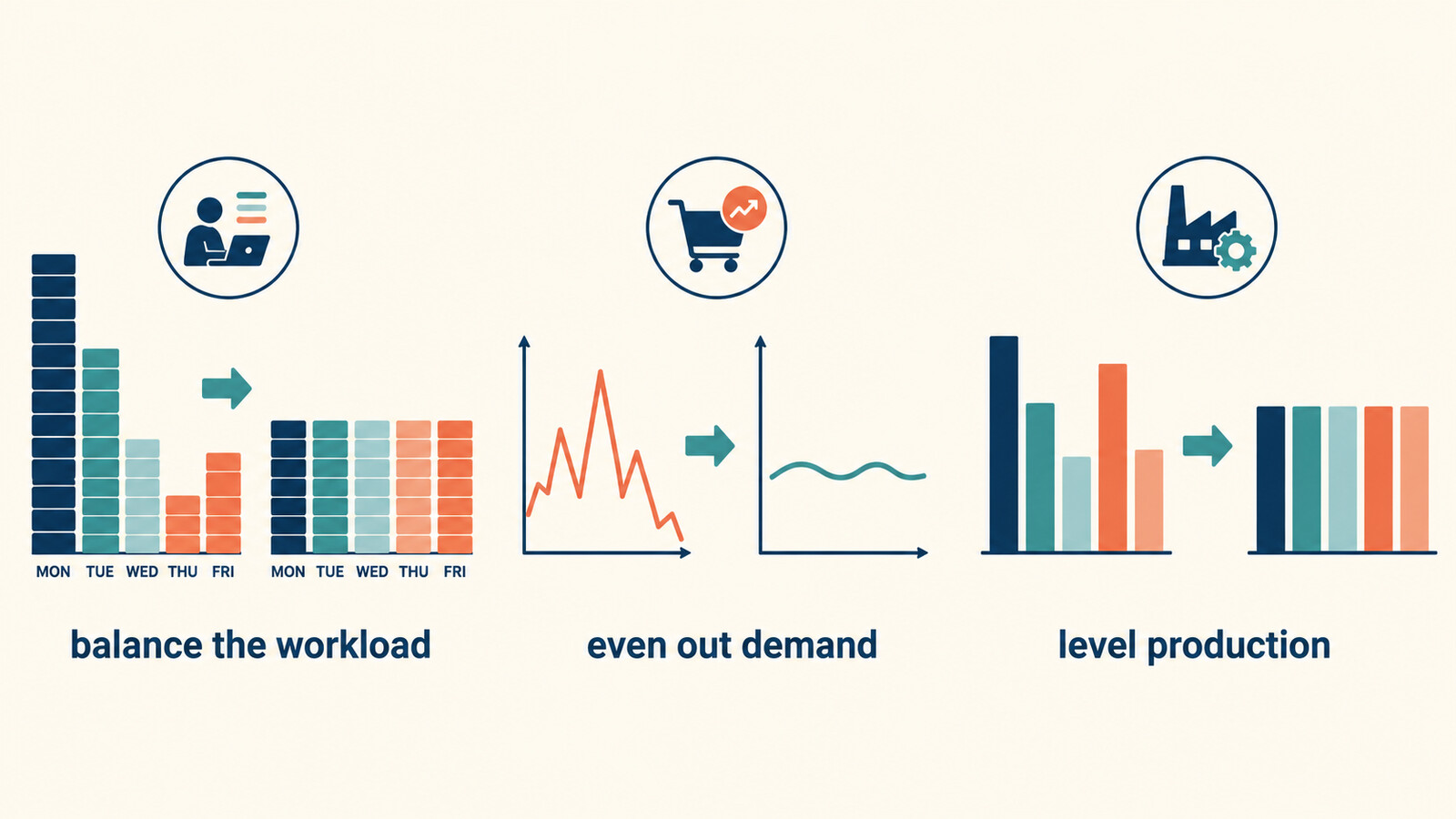 balance the workload・even out demand・level productionの違いを表した図