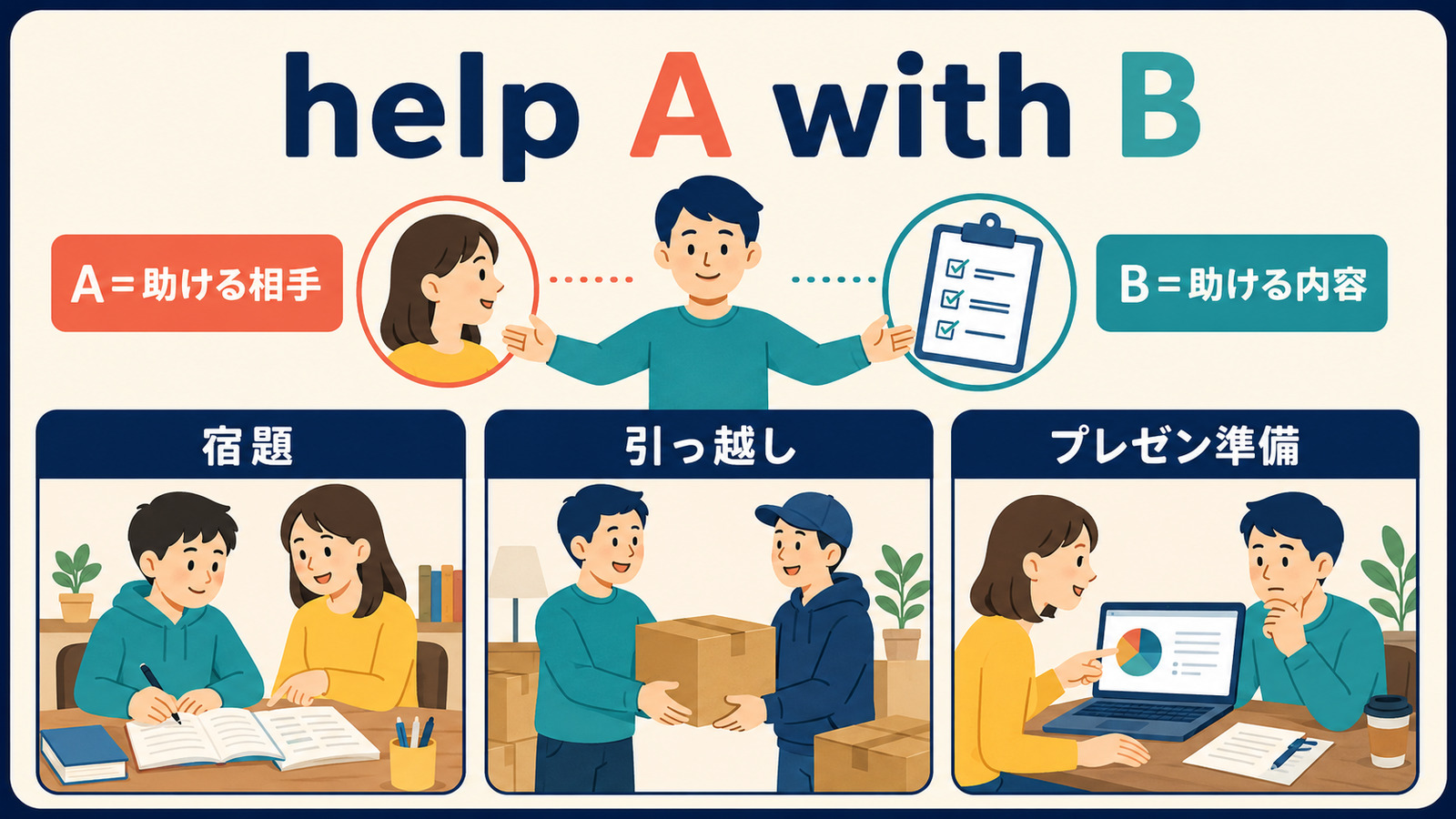 help A with BでAは助ける相手、Bは助ける内容を表す語順図