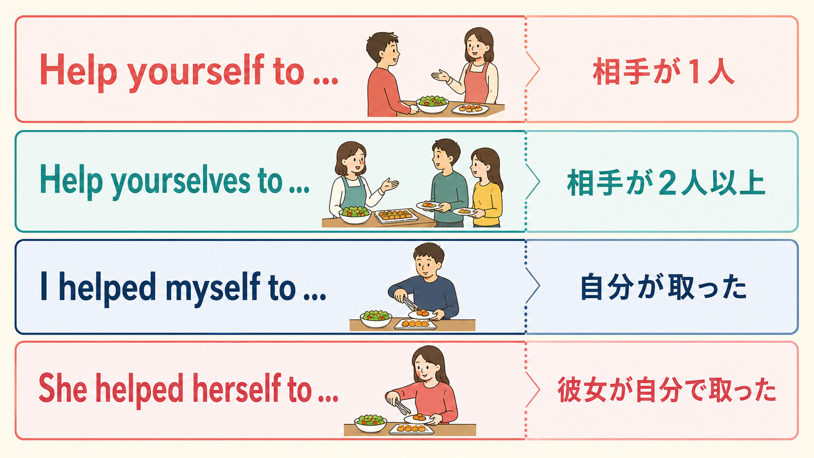 Help yourself to・Help yourselves to・helped myself to・helped herself toの違いを示す図