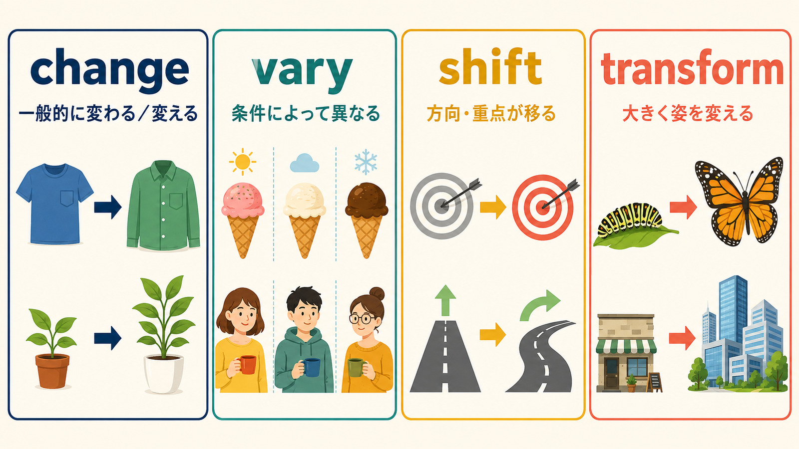 change・vary・shift・transformの使い分けを示すイラスト