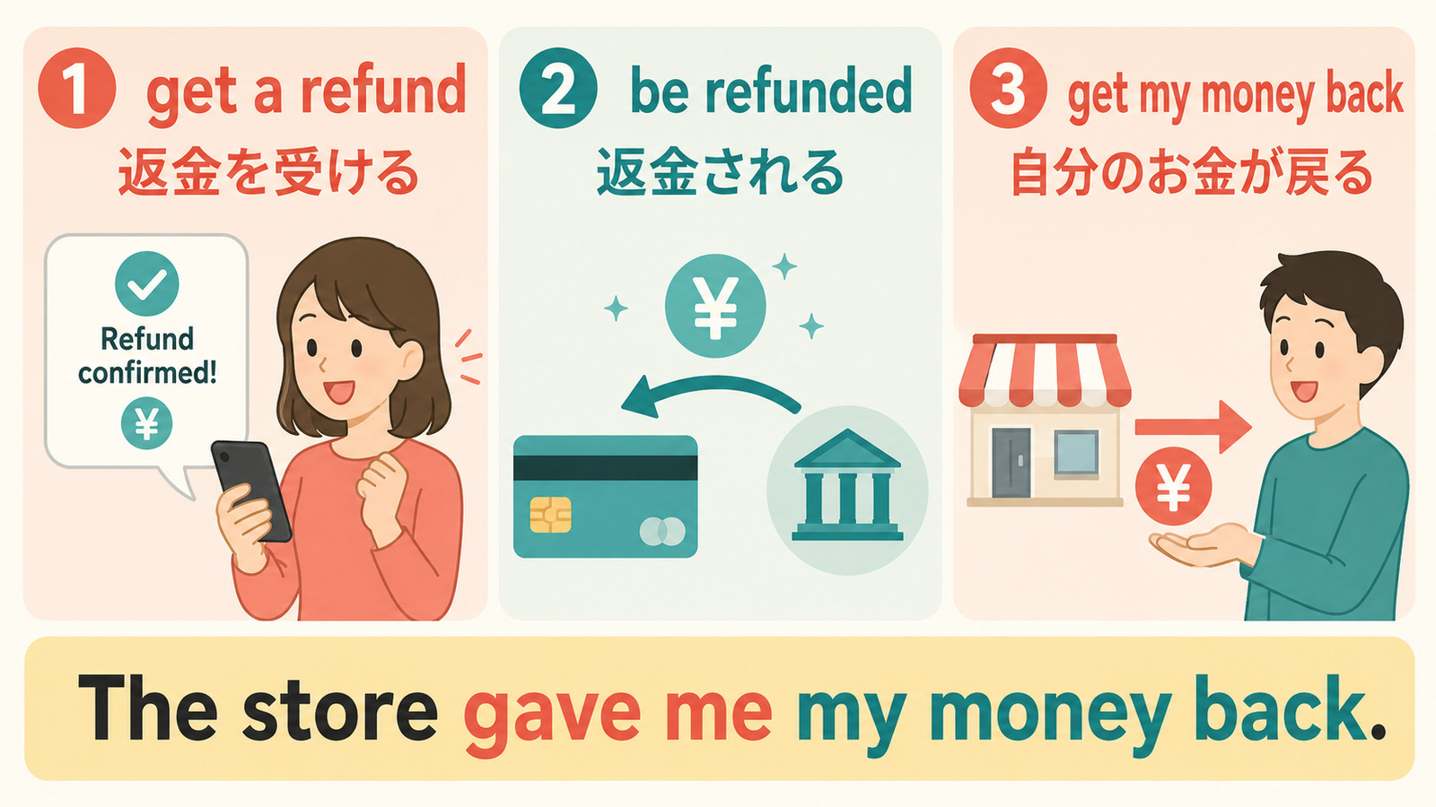 get a refund、be refunded、get my money backの違いと簡単な言い換えを示す解説図