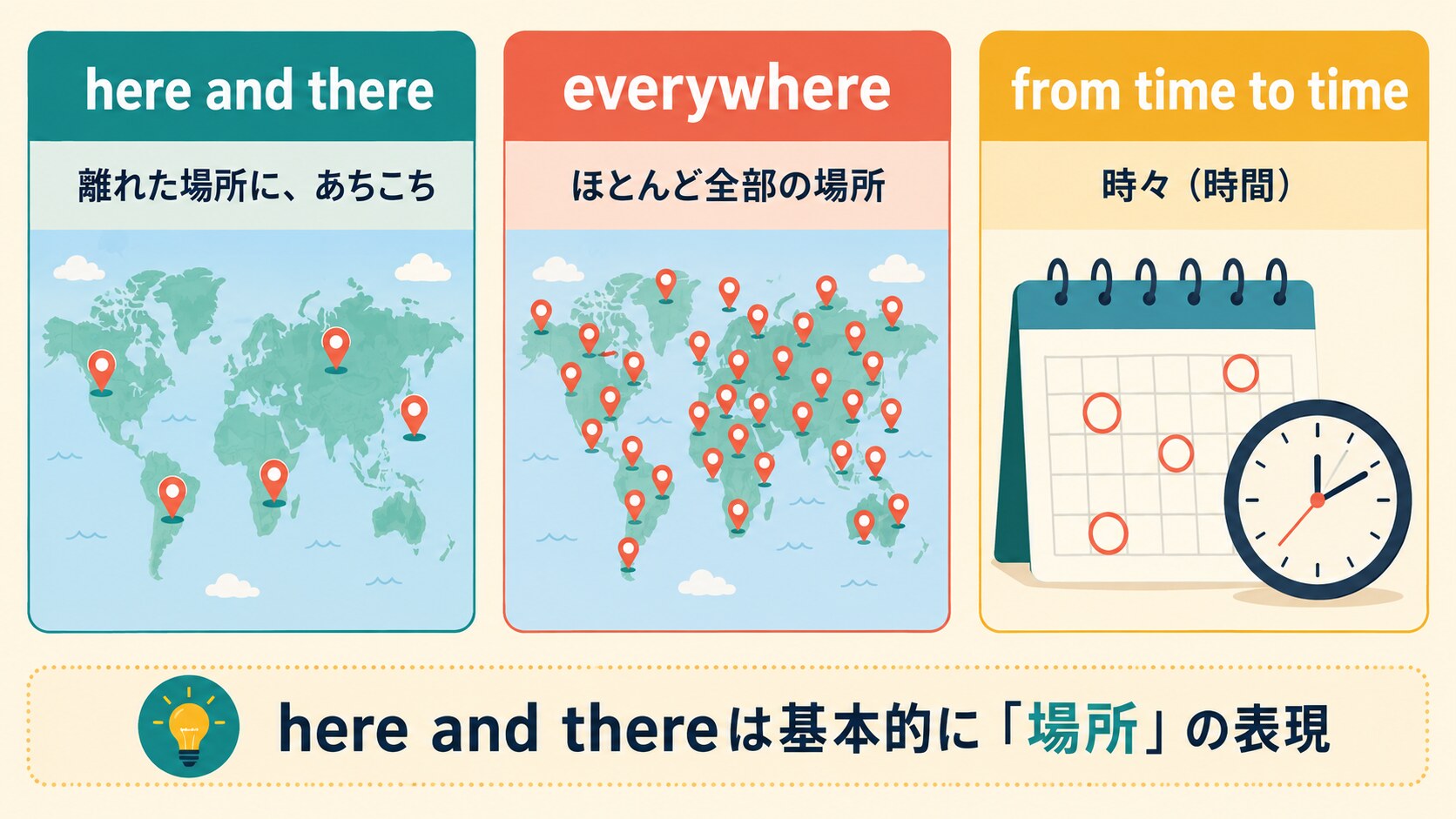 here and there・everywhere・from time to timeの意味の違いを示す比較図