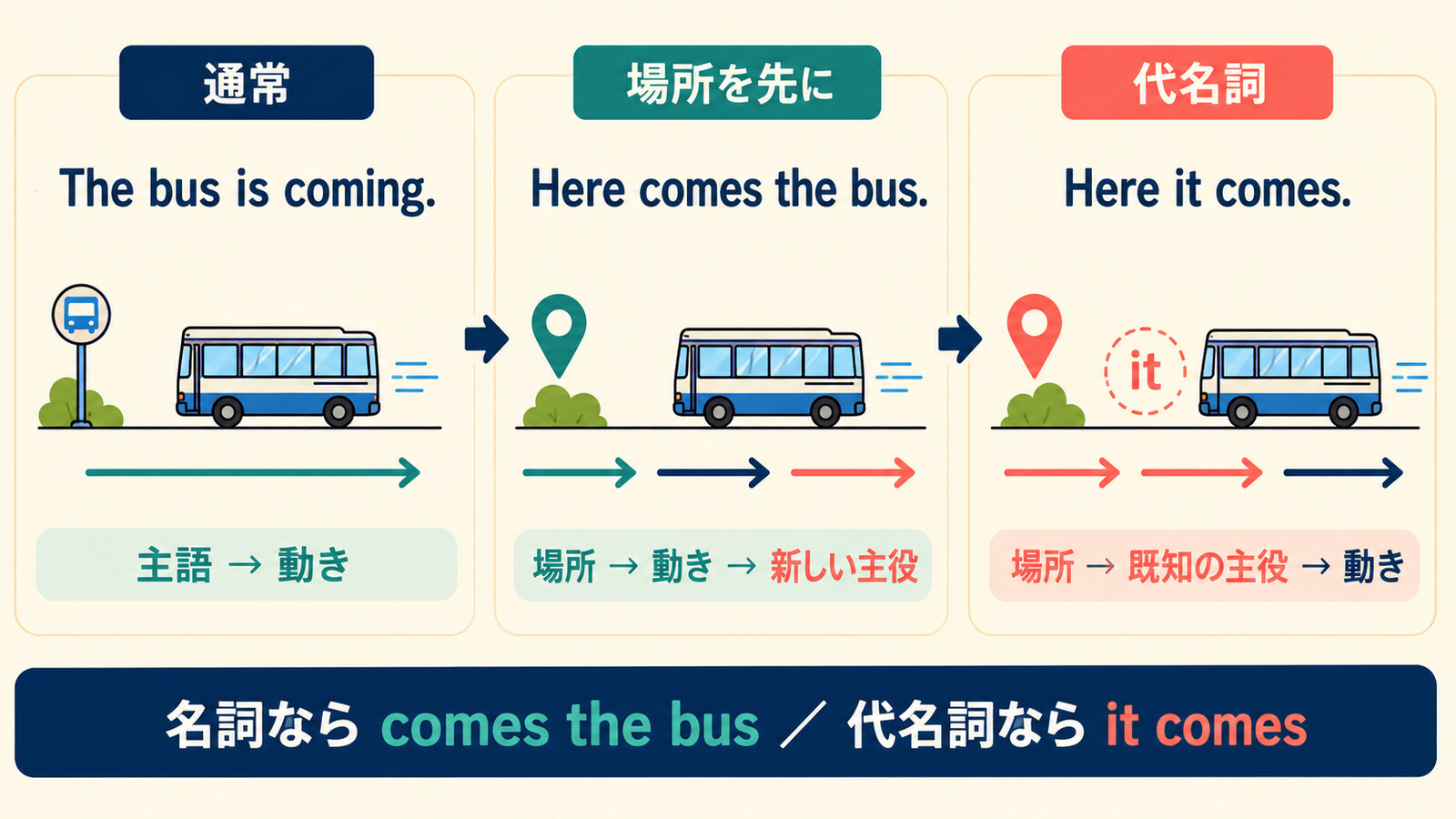 The bus is coming、Here comes the bus、Here it comesの情報順を比較する図