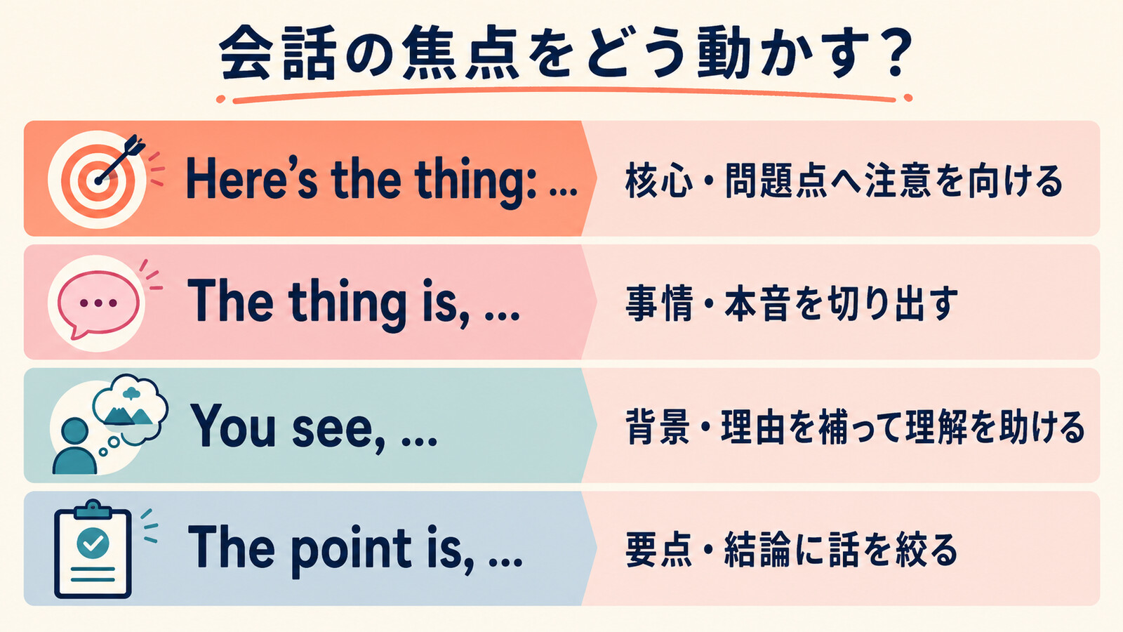 Here’s the thing、The thing is、You see、The point isの会話機能の違い